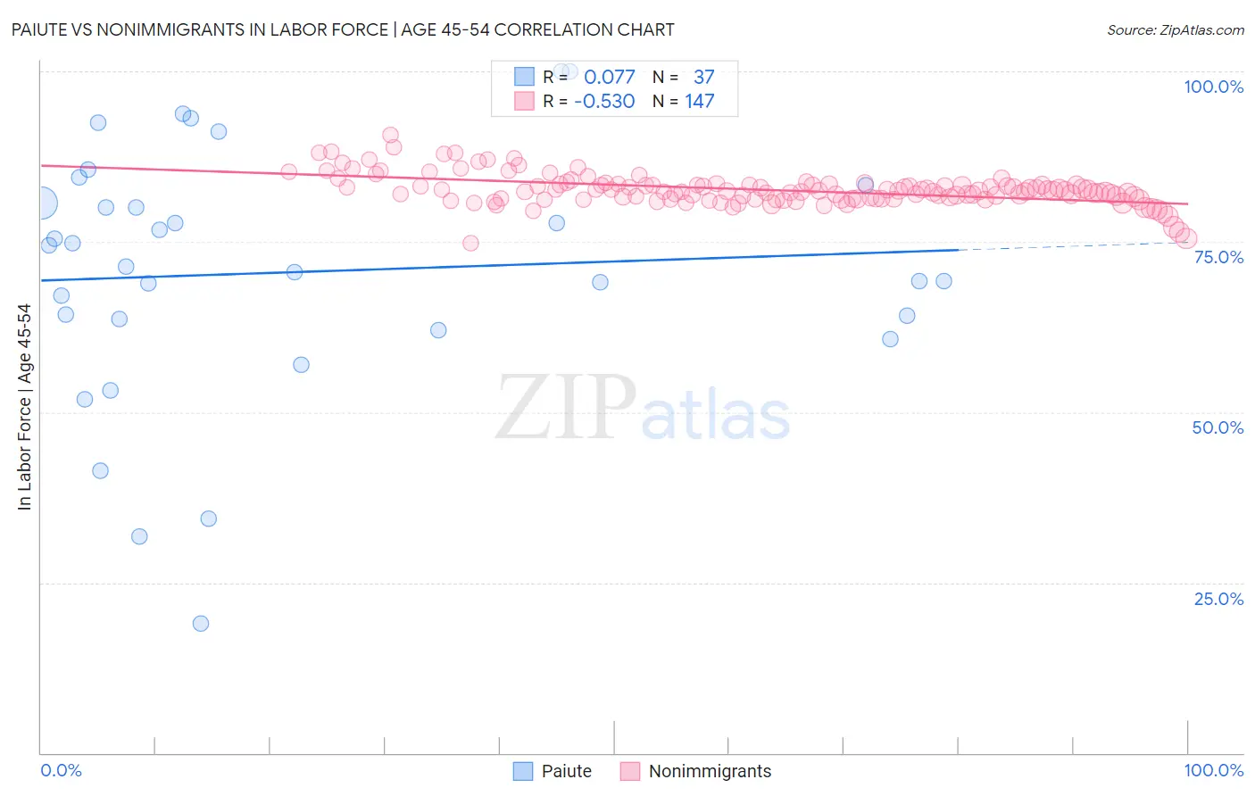 Paiute vs Nonimmigrants In Labor Force | Age 45-54