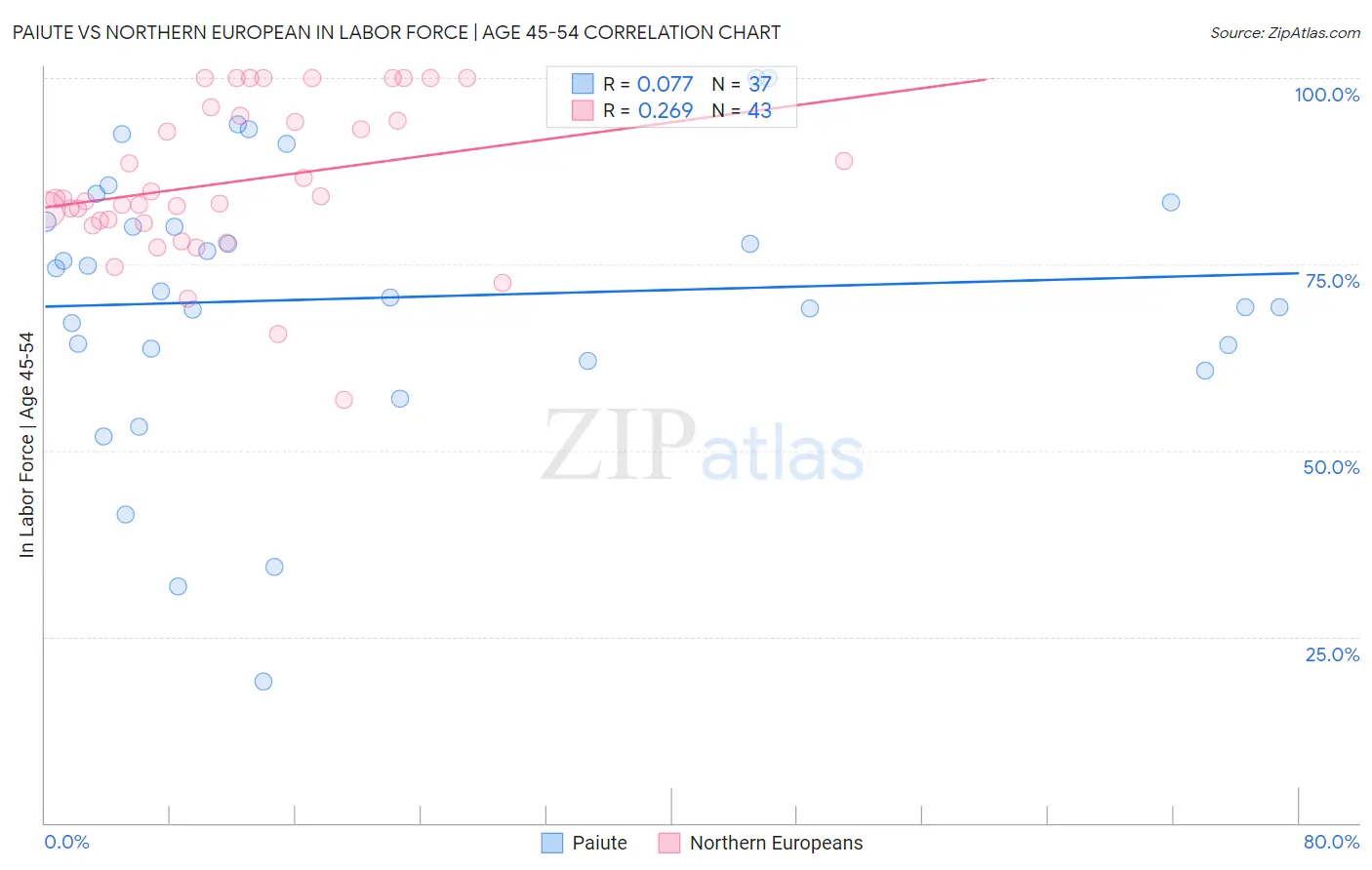 Paiute vs Northern European In Labor Force | Age 45-54