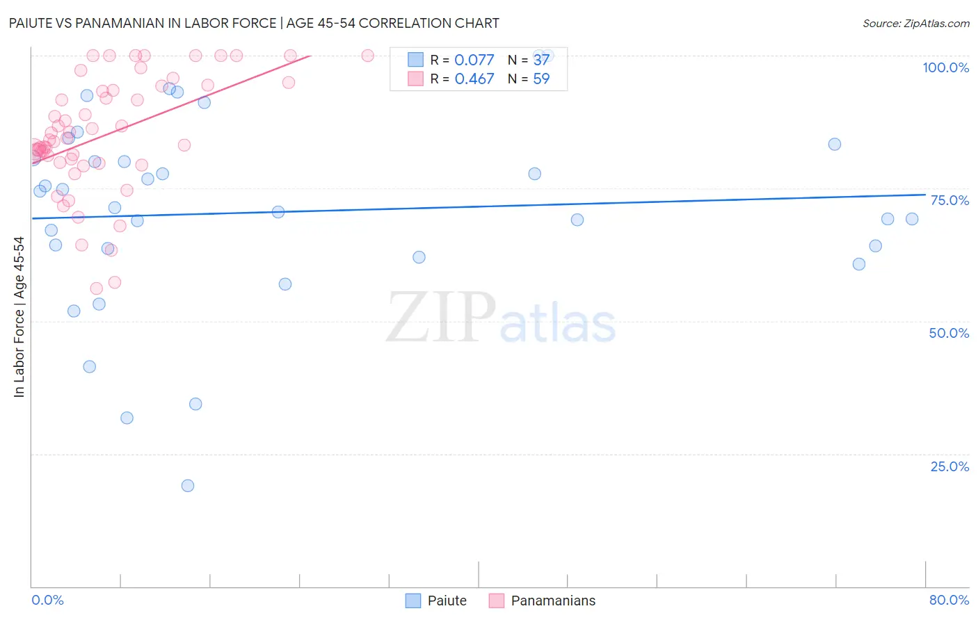 Paiute vs Panamanian In Labor Force | Age 45-54