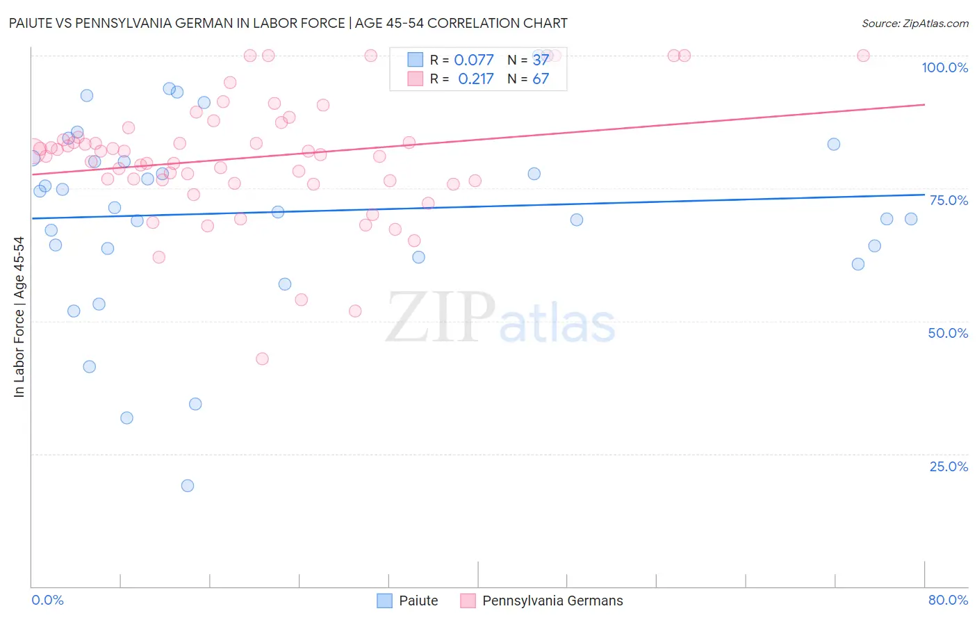 Paiute vs Pennsylvania German In Labor Force | Age 45-54