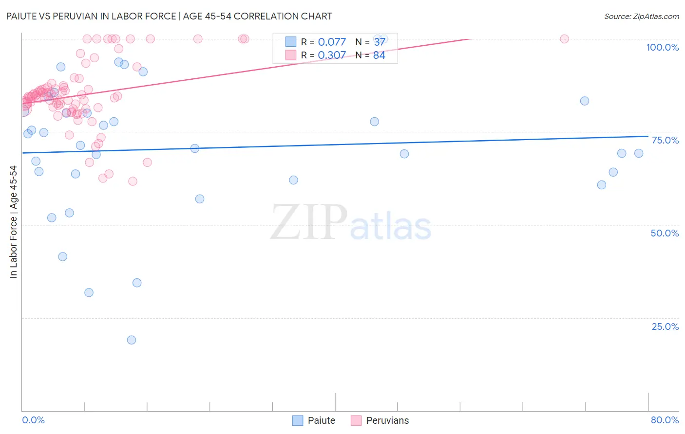 Paiute vs Peruvian In Labor Force | Age 45-54