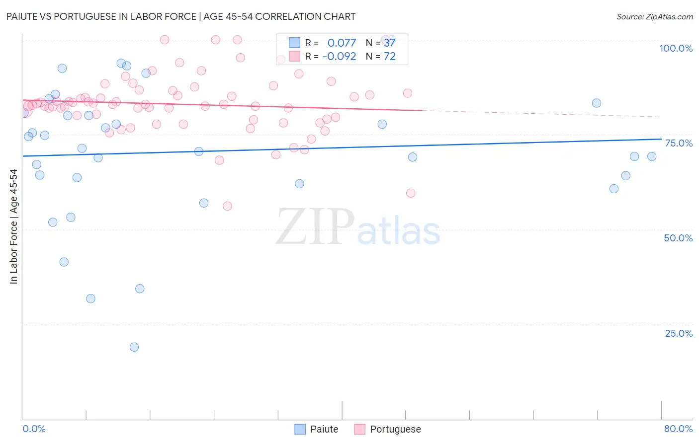 Paiute vs Portuguese In Labor Force | Age 45-54