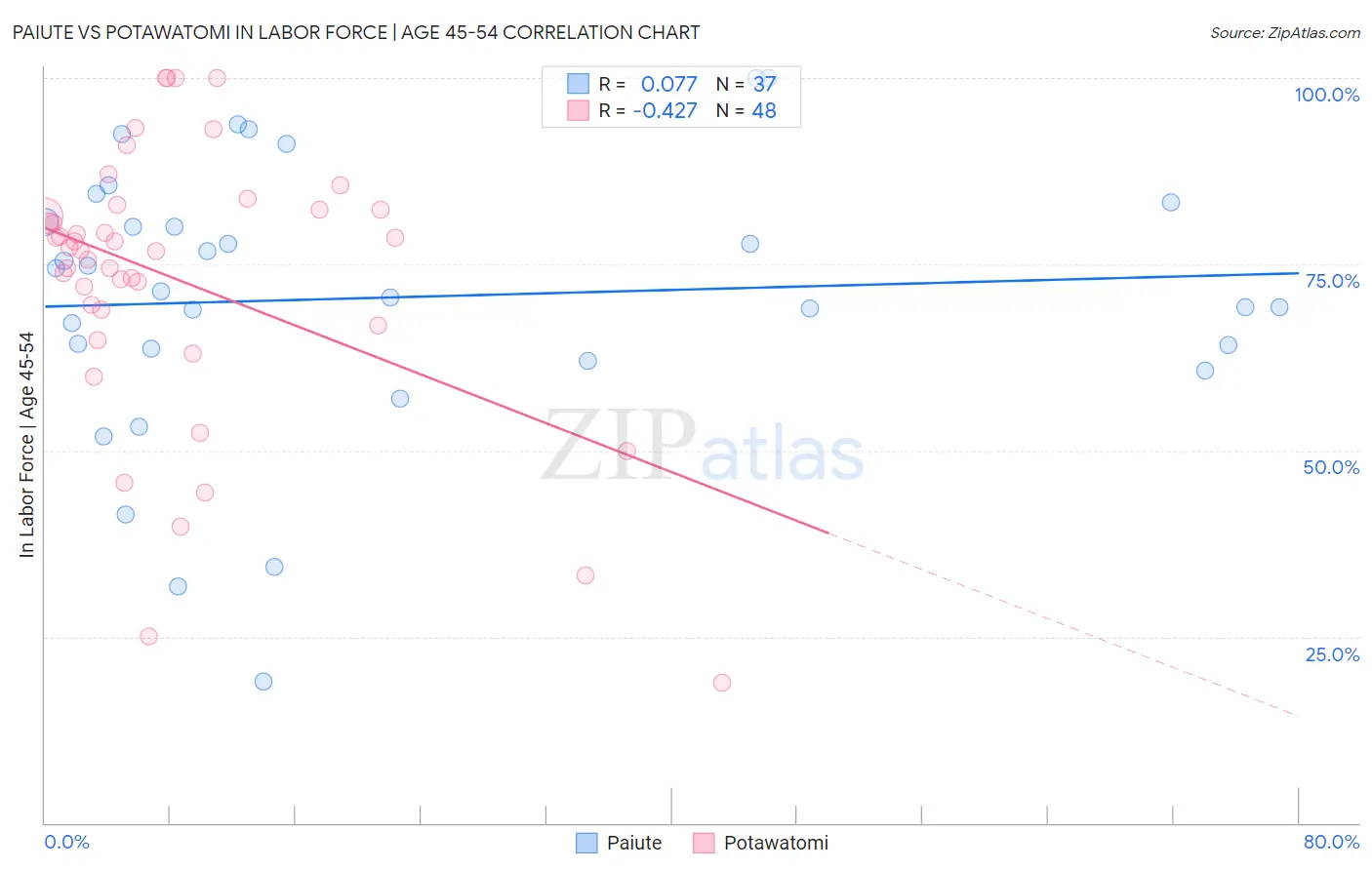 Paiute vs Potawatomi In Labor Force | Age 45-54