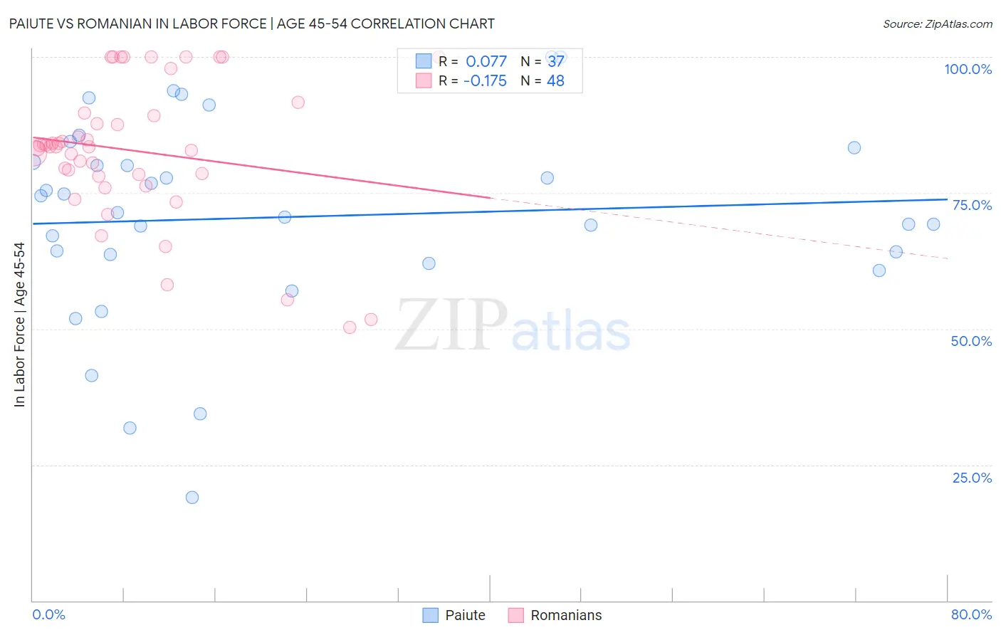 Paiute vs Romanian In Labor Force | Age 45-54