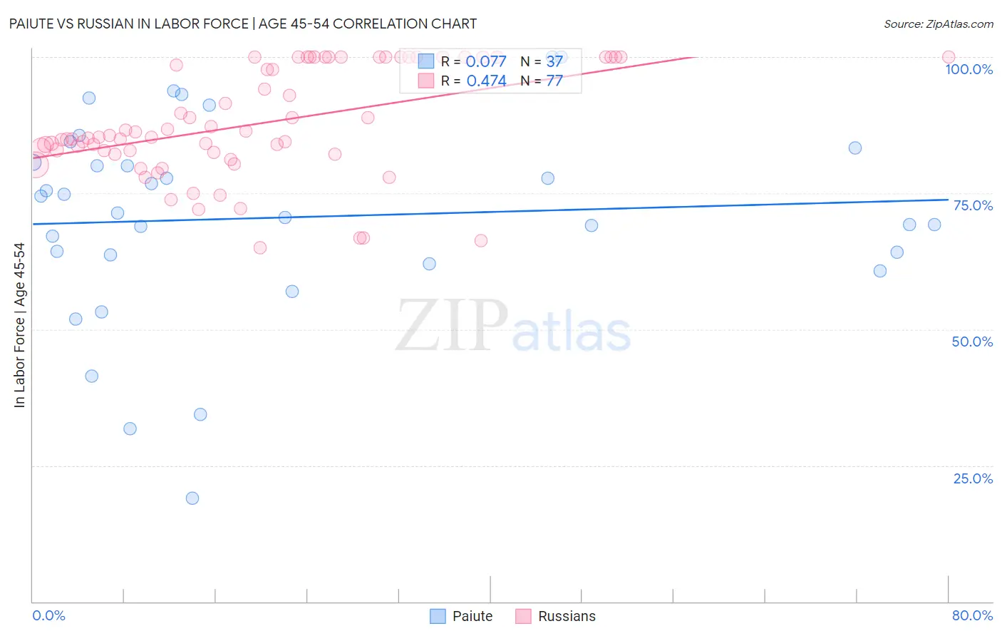 Paiute vs Russian In Labor Force | Age 45-54