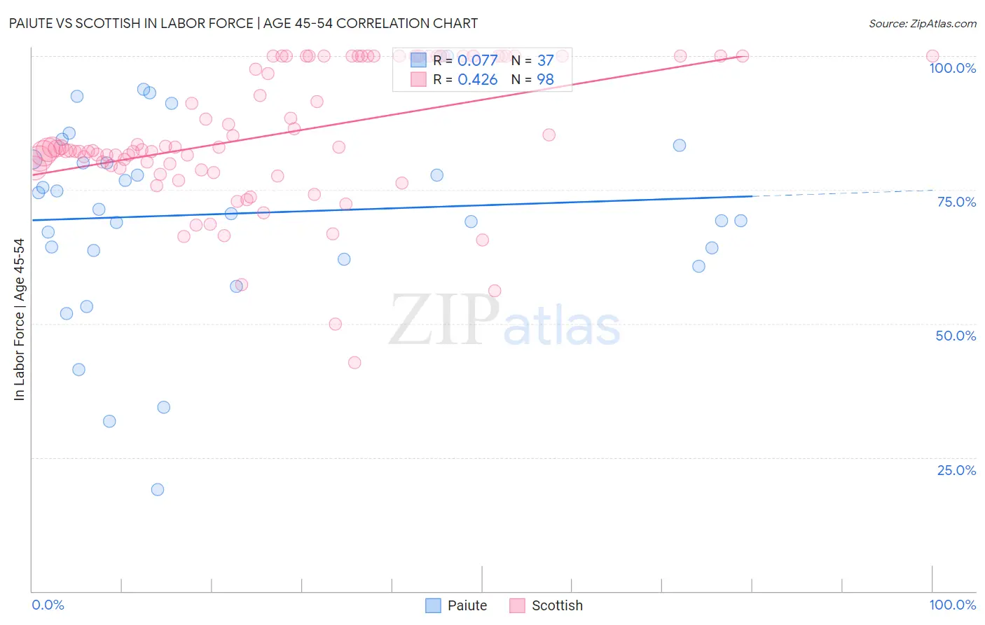 Paiute vs Scottish In Labor Force | Age 45-54