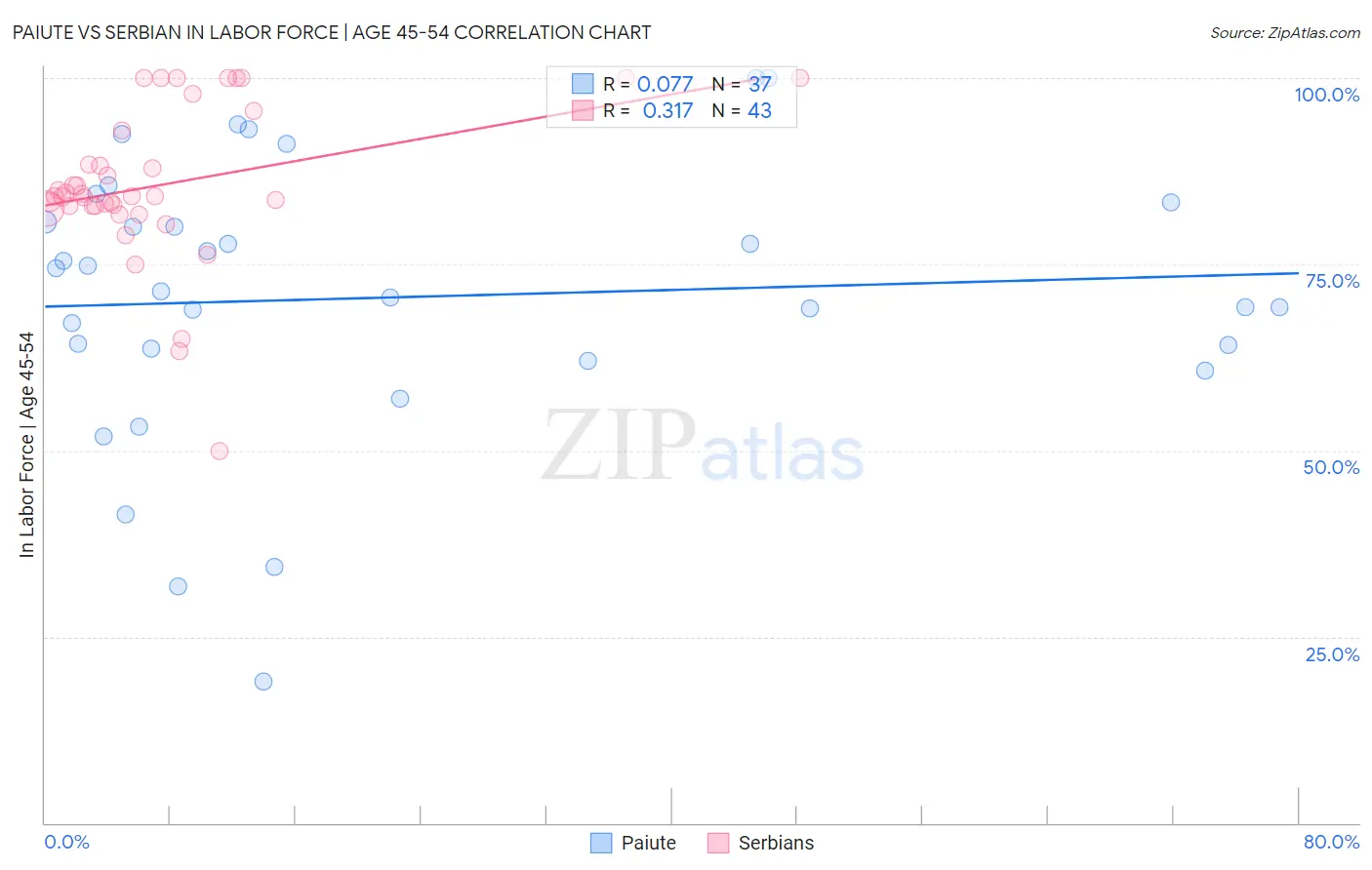 Paiute vs Serbian In Labor Force | Age 45-54