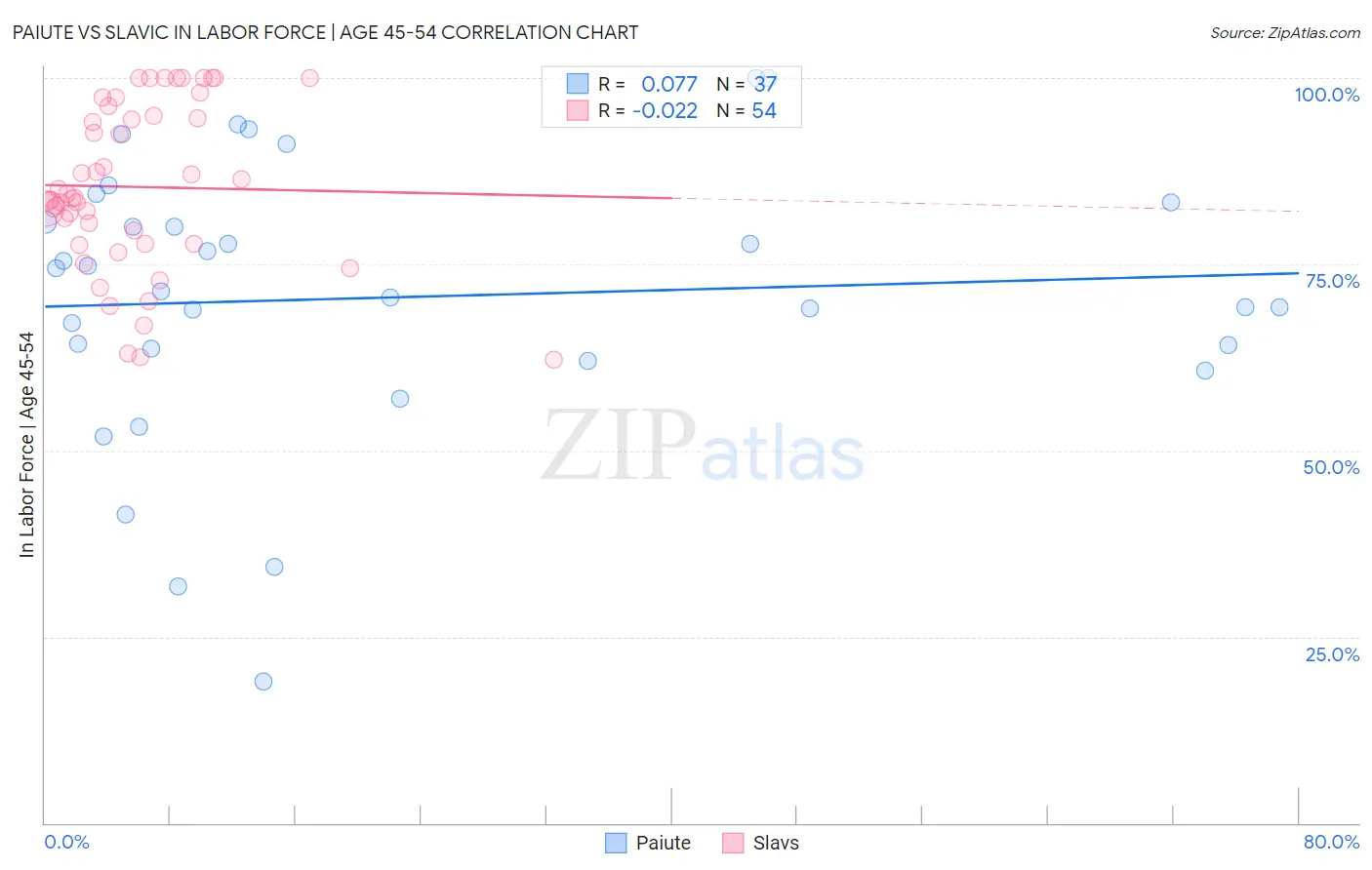 Paiute vs Slavic In Labor Force | Age 45-54