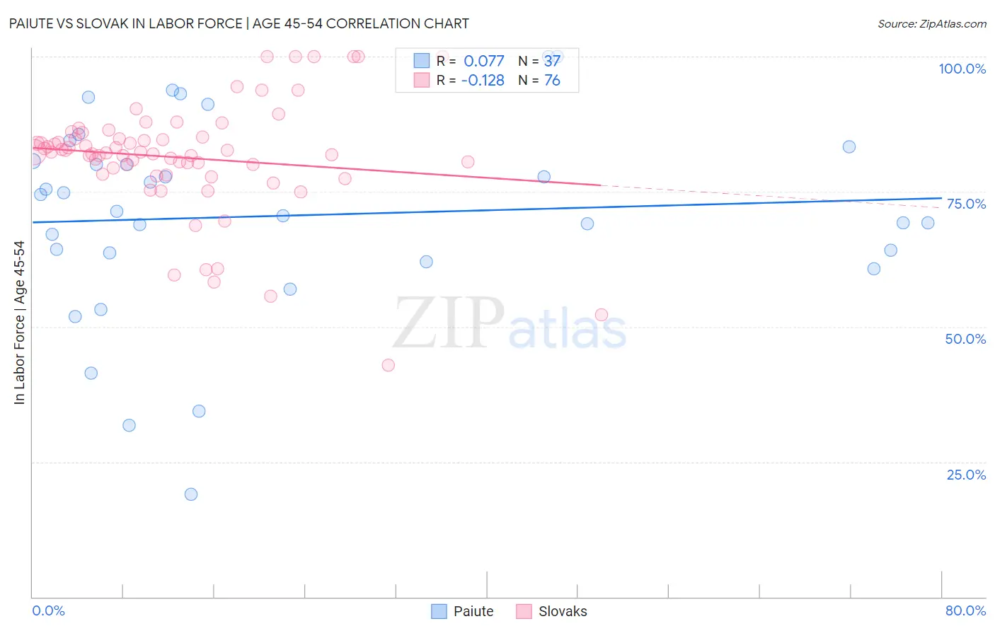 Paiute vs Slovak In Labor Force | Age 45-54