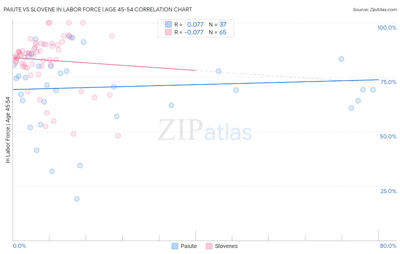 Paiute vs Slovene In Labor Force | Age 45-54