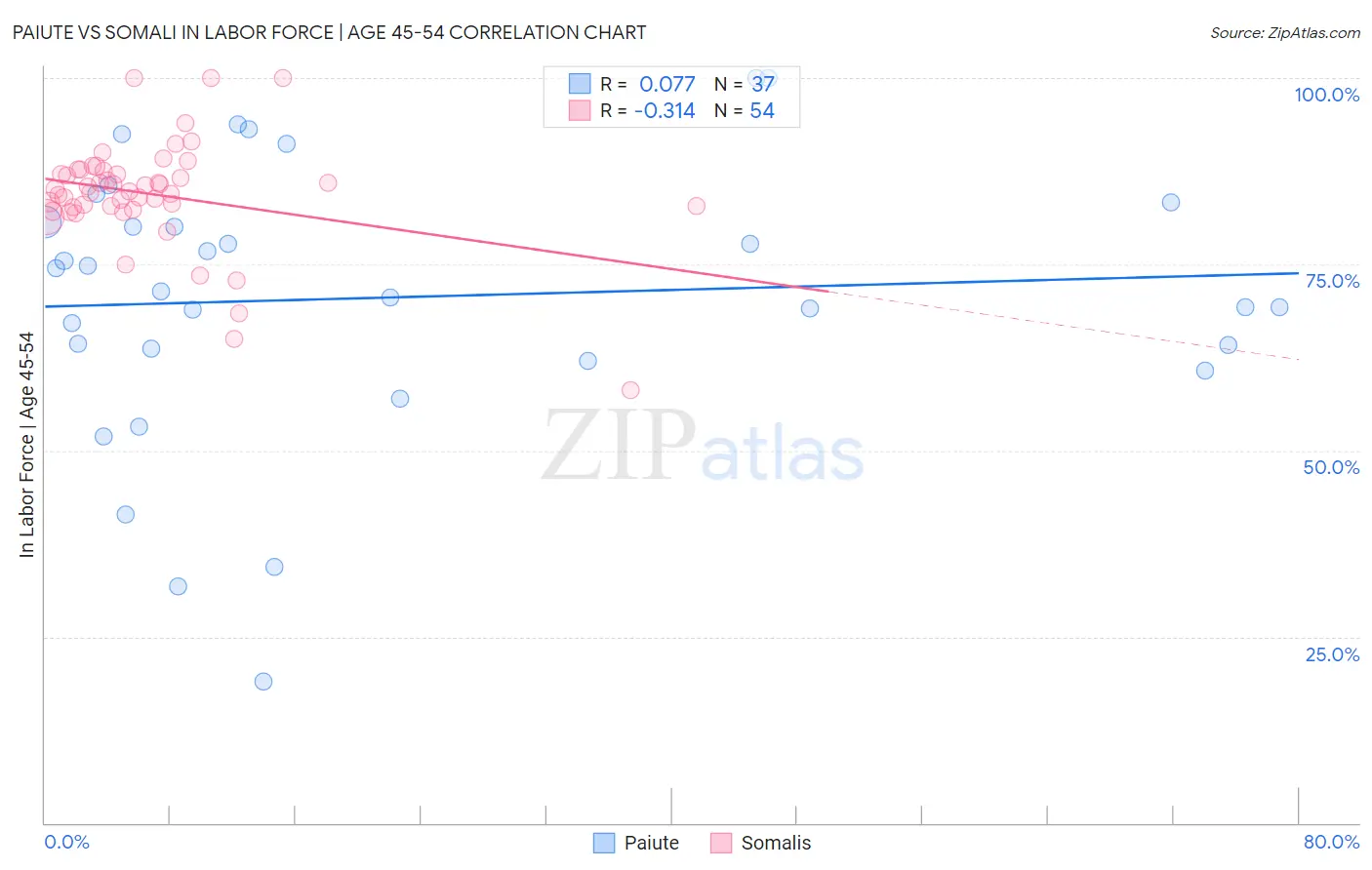 Paiute vs Somali In Labor Force | Age 45-54