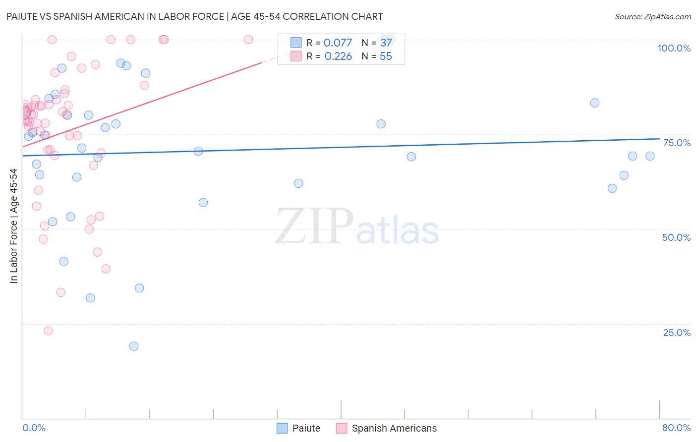 Paiute vs Spanish American In Labor Force | Age 45-54