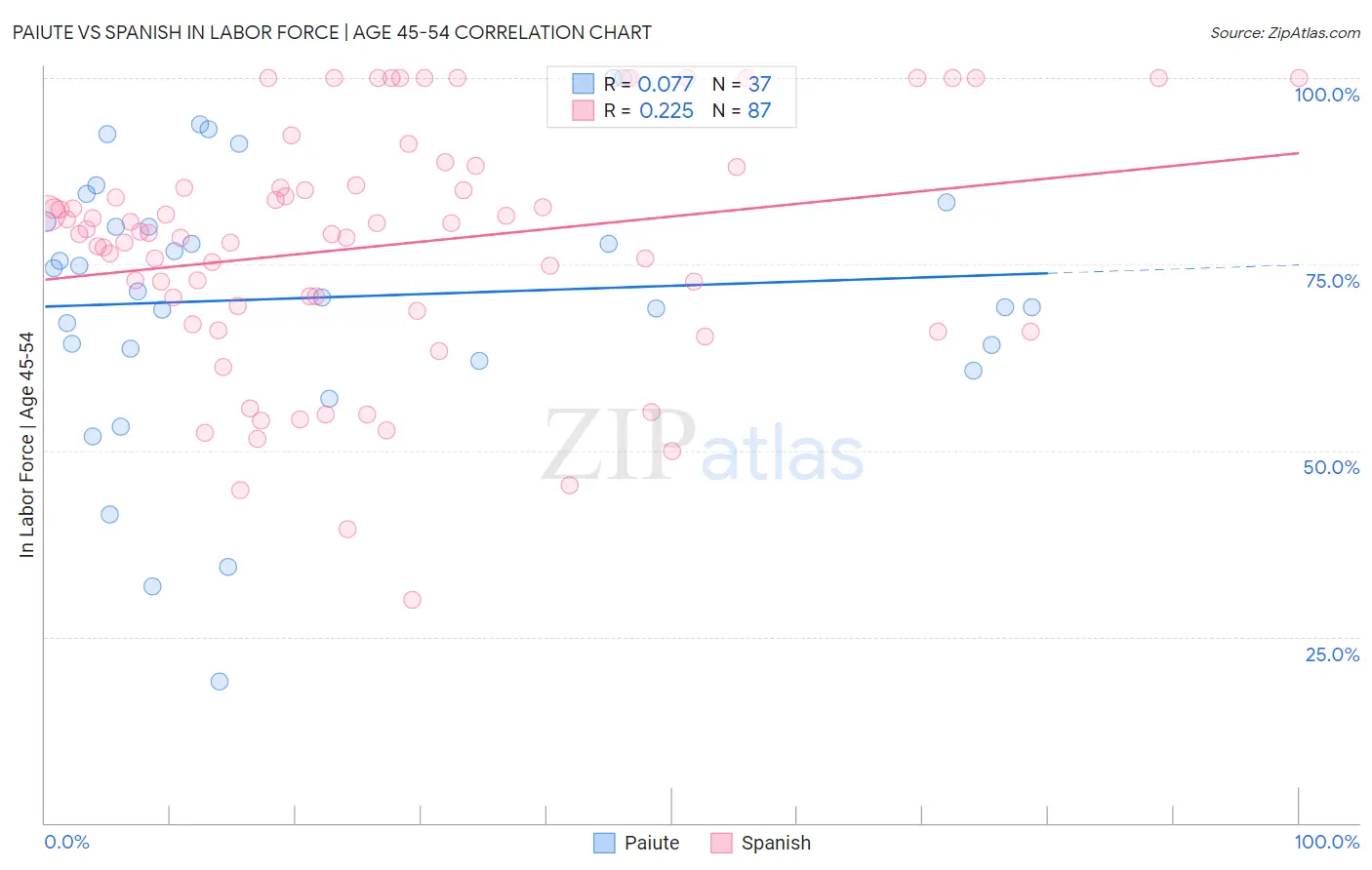 Paiute vs Spanish In Labor Force | Age 45-54