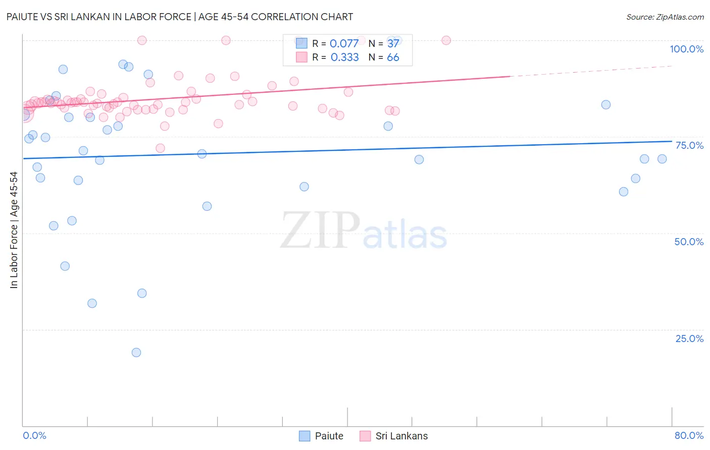 Paiute vs Sri Lankan In Labor Force | Age 45-54