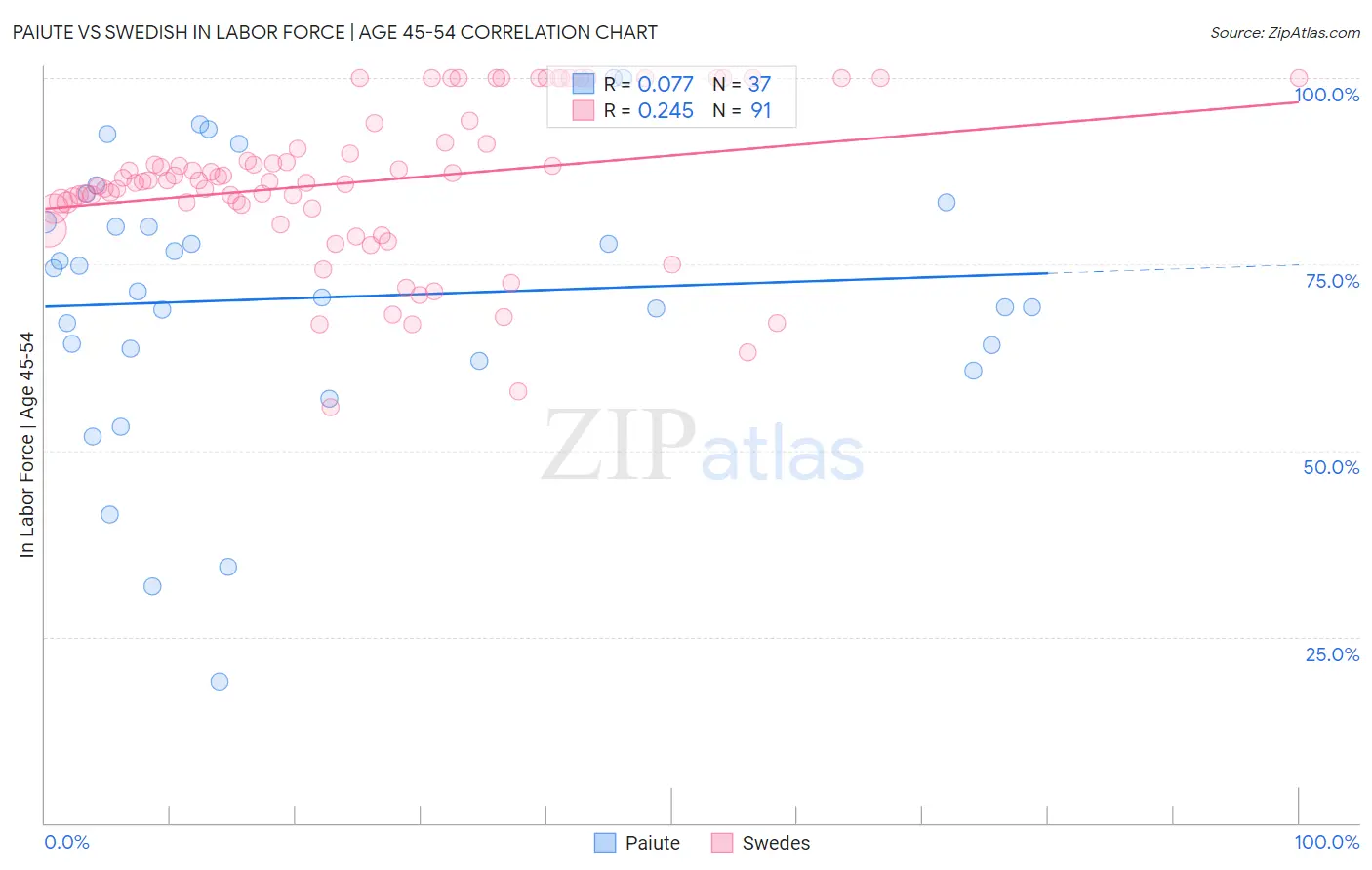 Paiute vs Swedish In Labor Force | Age 45-54