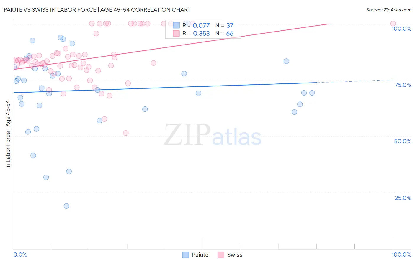 Paiute vs Swiss In Labor Force | Age 45-54