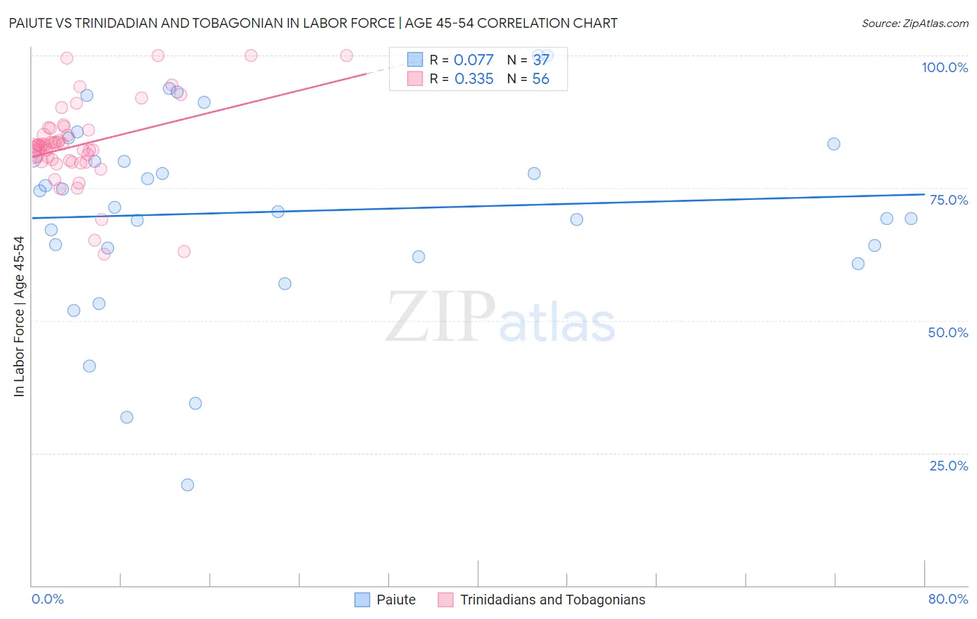 Paiute vs Trinidadian and Tobagonian In Labor Force | Age 45-54