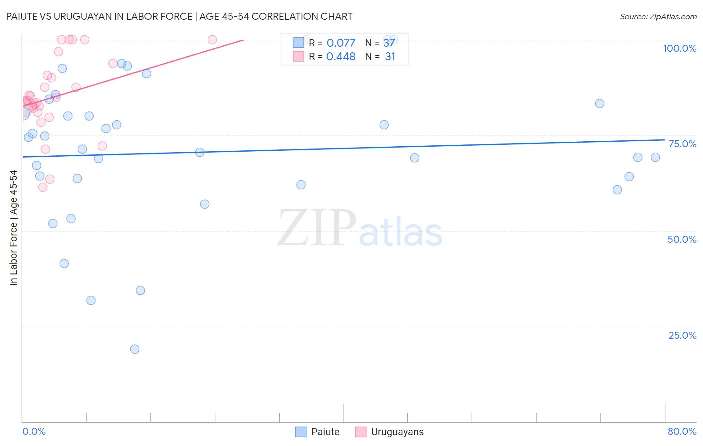 Paiute vs Uruguayan In Labor Force | Age 45-54