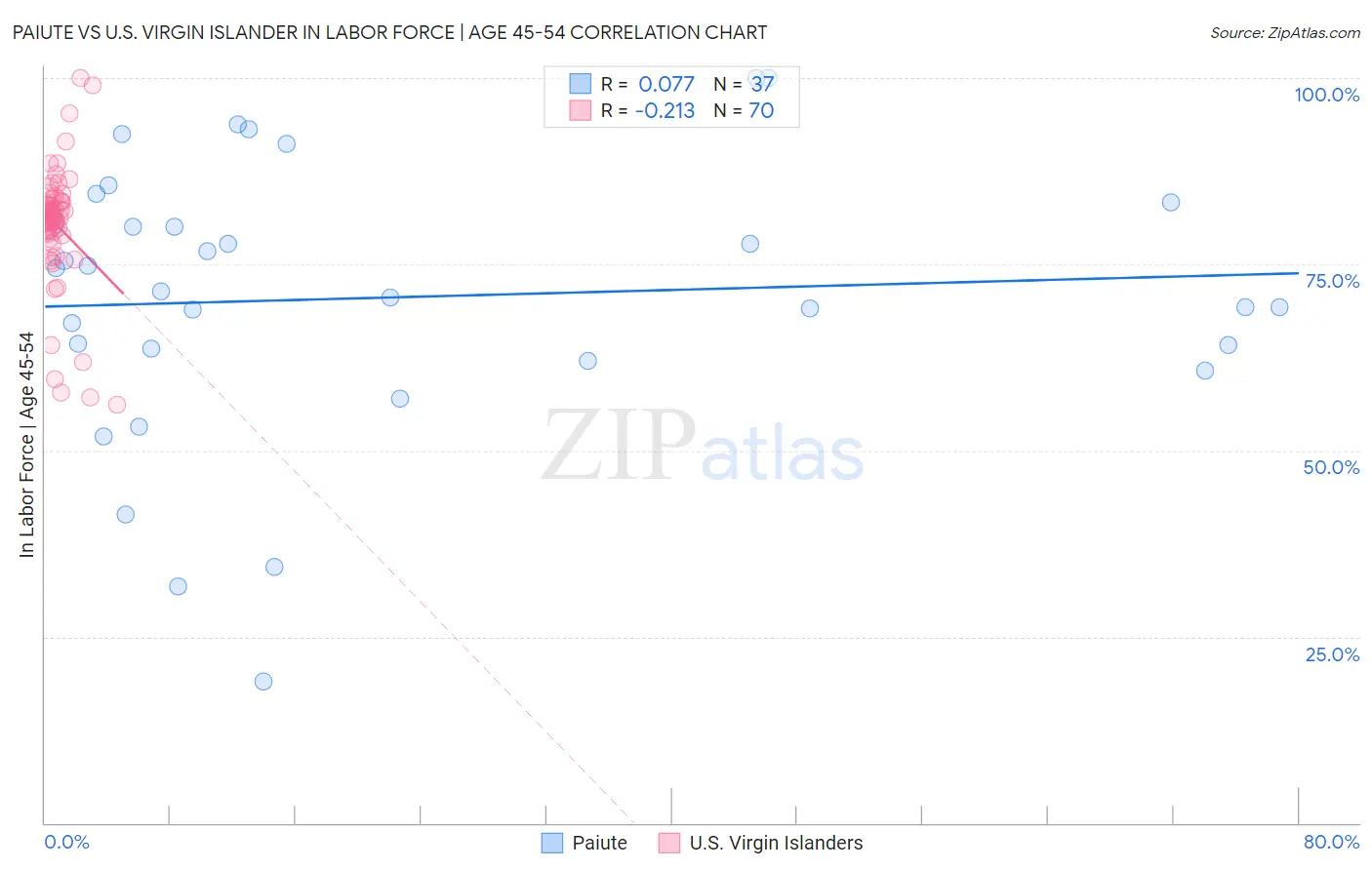Paiute vs U.S. Virgin Islander In Labor Force | Age 45-54