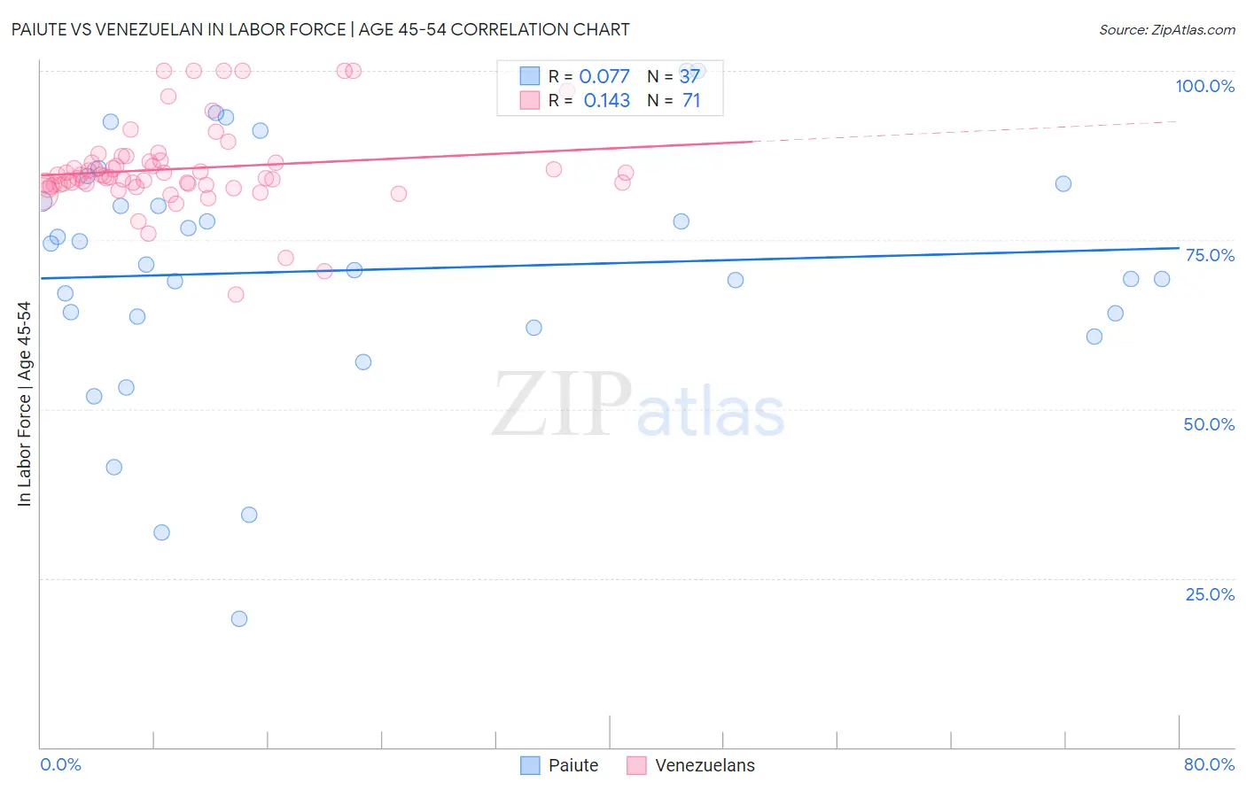 Paiute vs Venezuelan In Labor Force | Age 45-54