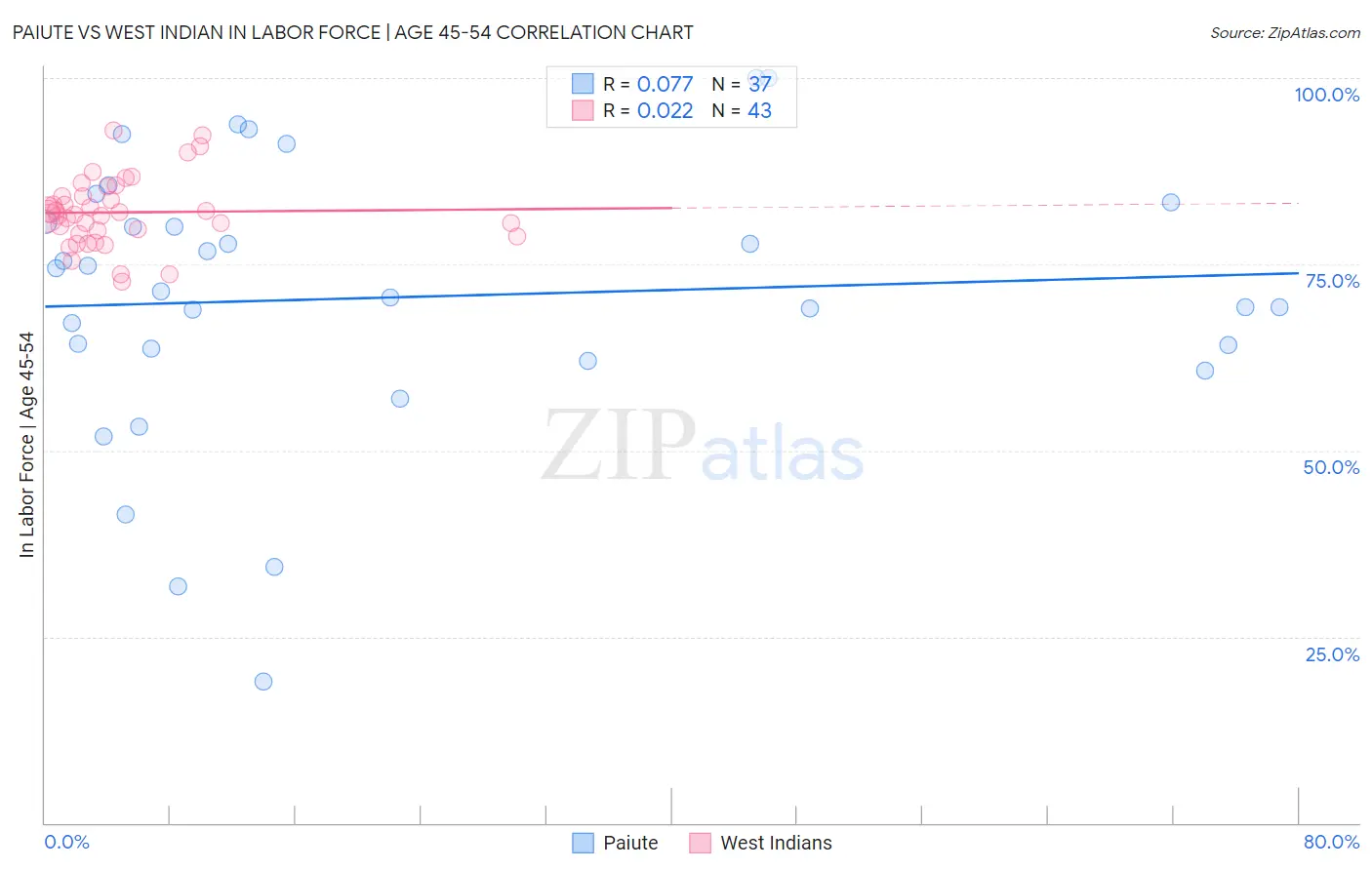 Paiute vs West Indian In Labor Force | Age 45-54
