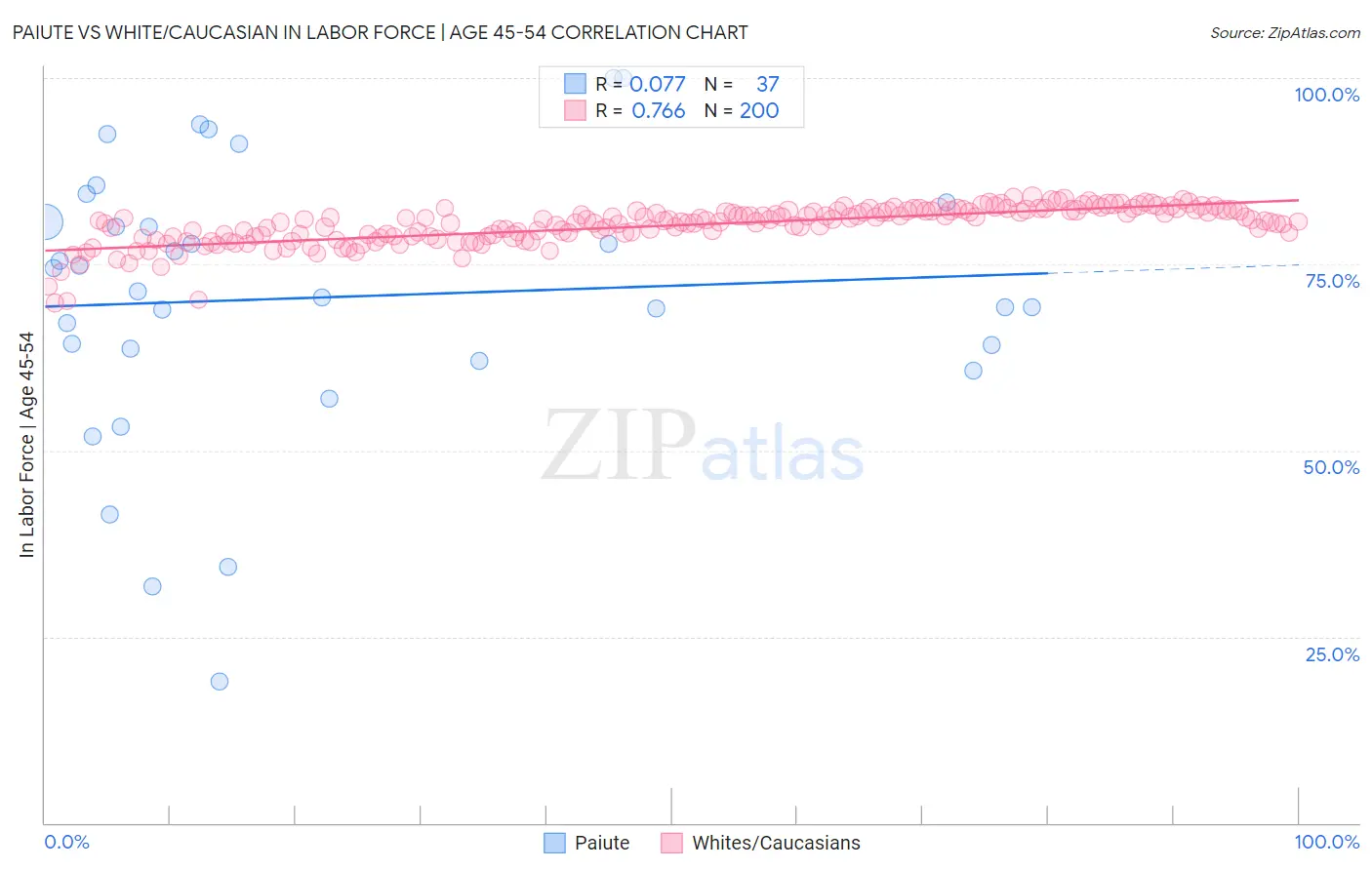 Paiute vs White/Caucasian In Labor Force | Age 45-54