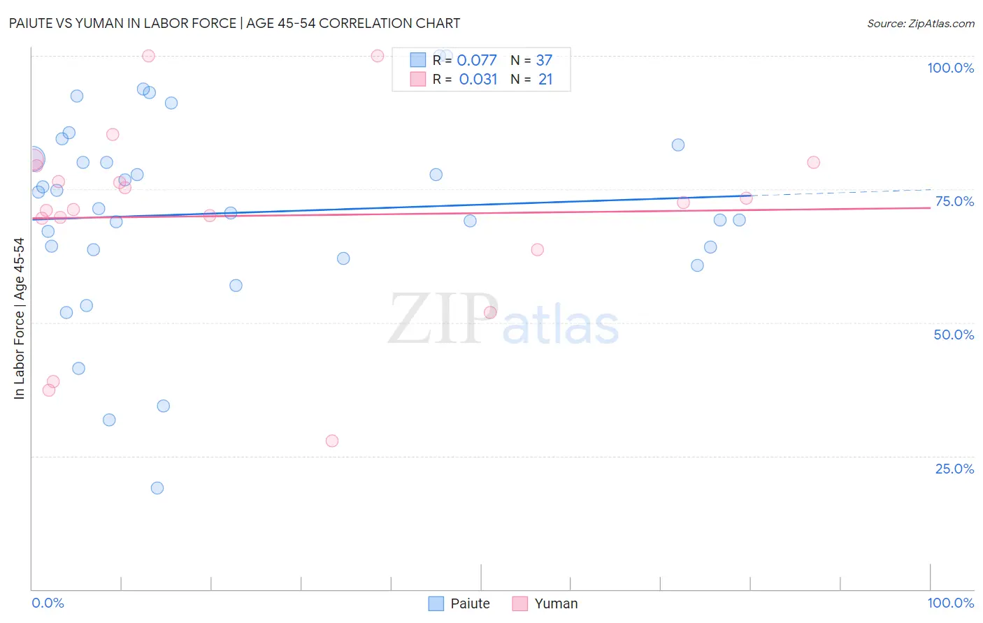 Paiute vs Yuman In Labor Force | Age 45-54