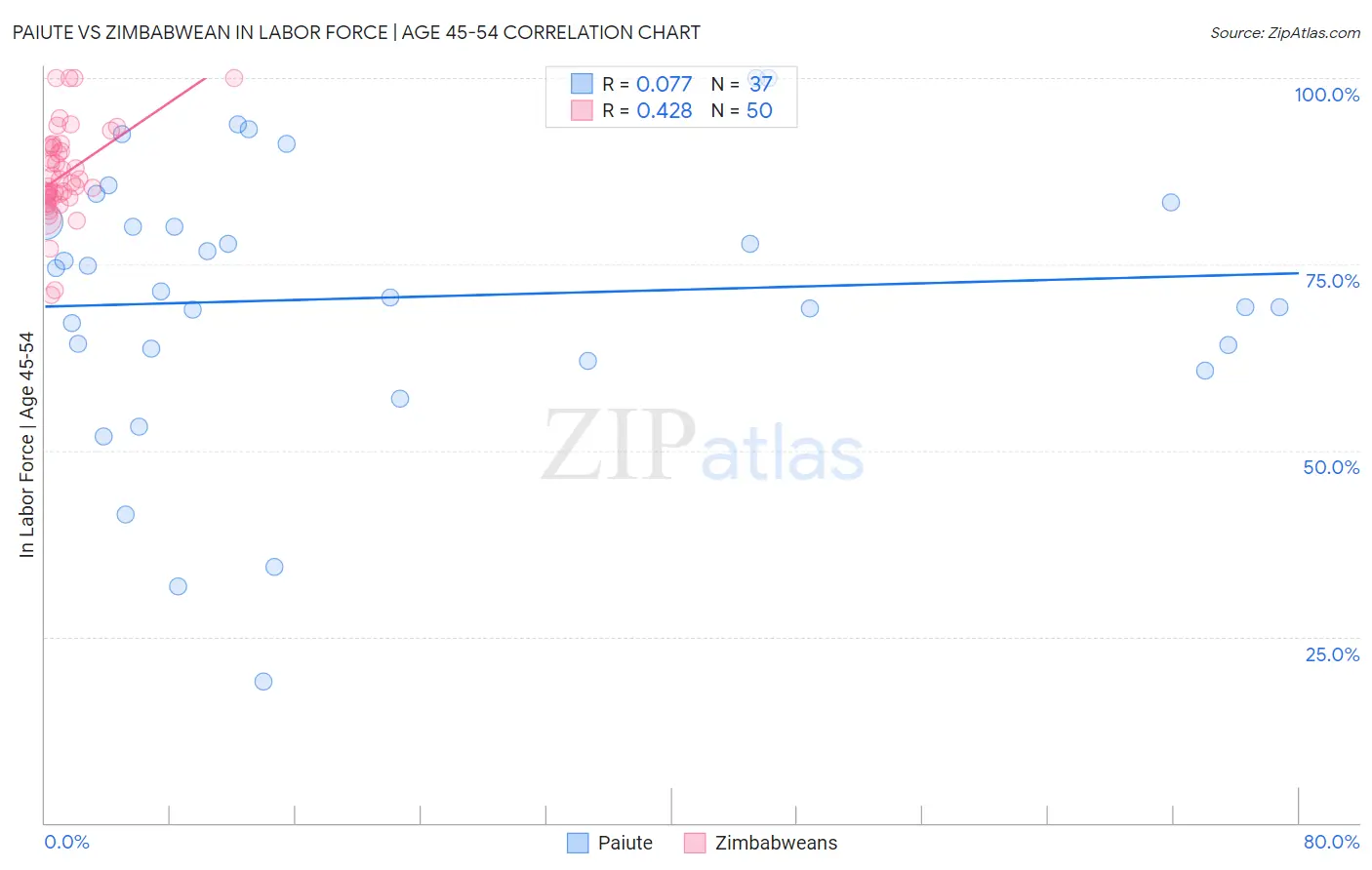 Paiute vs Zimbabwean In Labor Force | Age 45-54