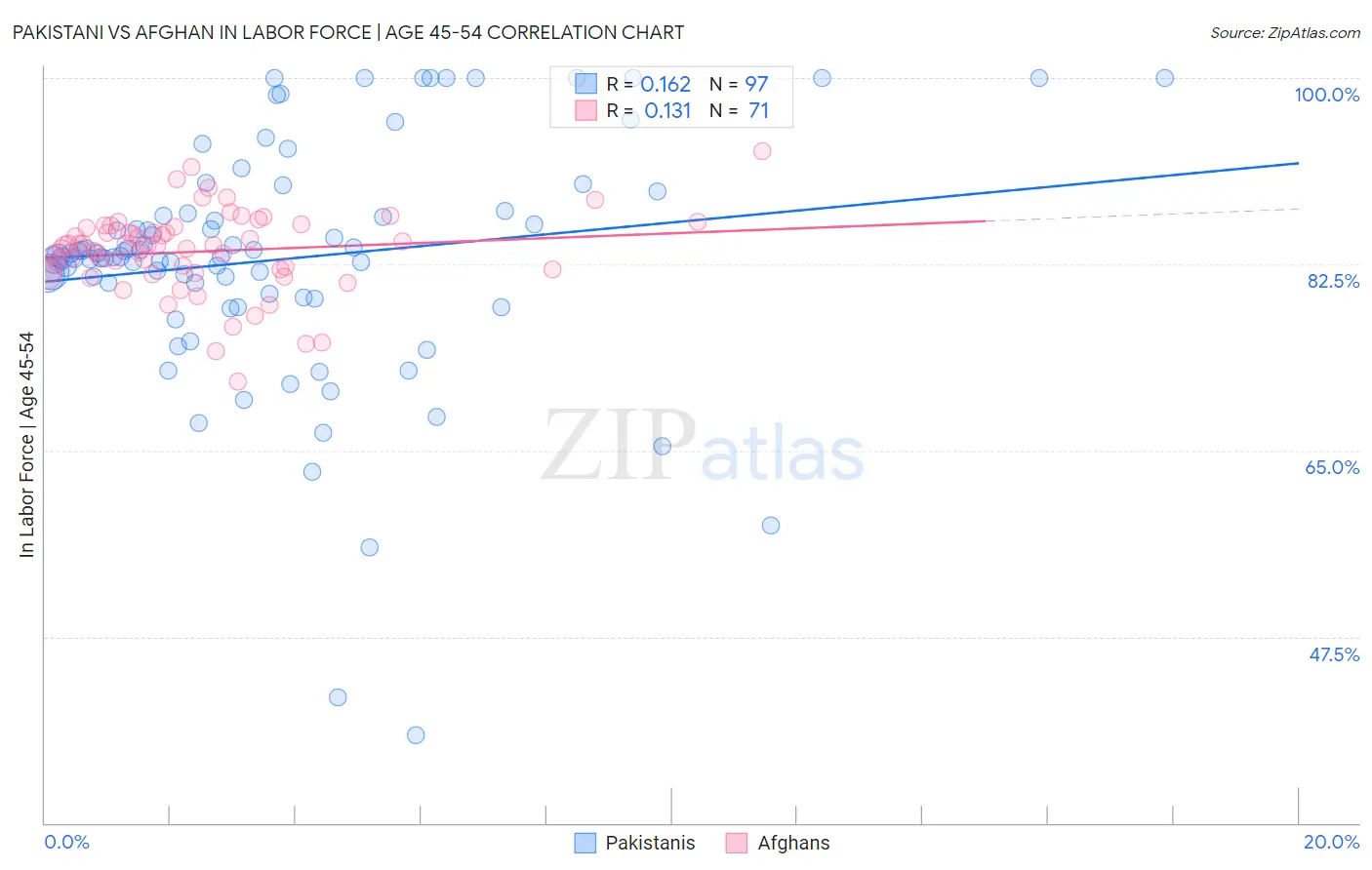 Pakistani vs Afghan In Labor Force | Age 45-54
