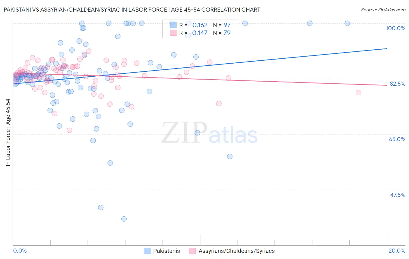 Pakistani vs Assyrian/Chaldean/Syriac In Labor Force | Age 45-54