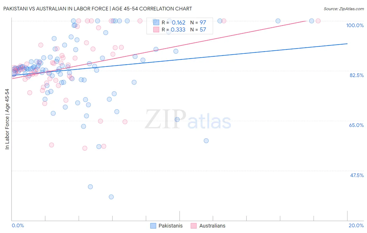 Pakistani vs Australian In Labor Force | Age 45-54