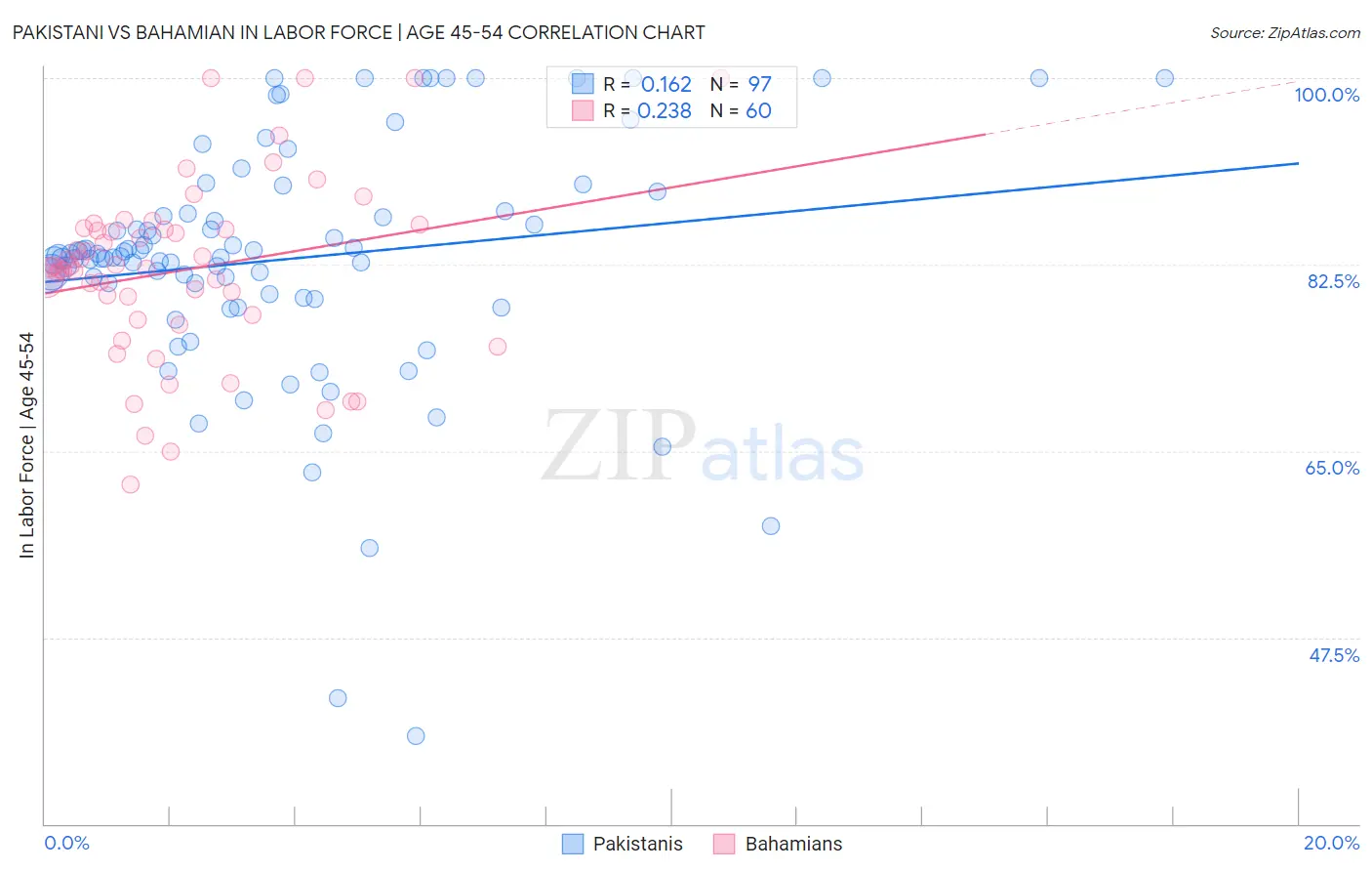 Pakistani vs Bahamian In Labor Force | Age 45-54