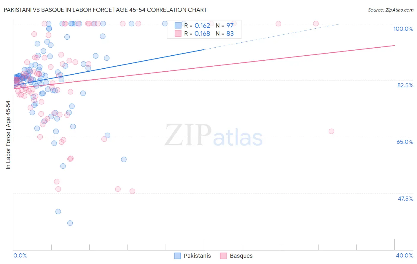 Pakistani vs Basque In Labor Force | Age 45-54