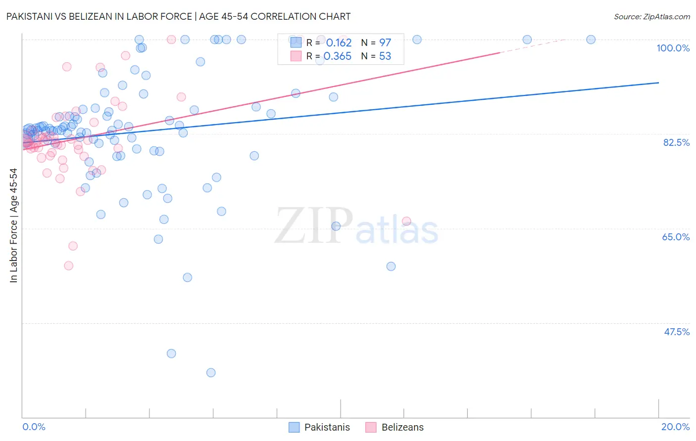 Pakistani vs Belizean In Labor Force | Age 45-54