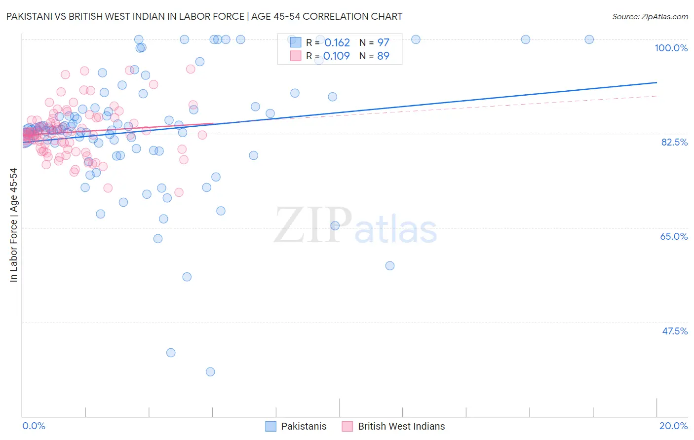 Pakistani vs British West Indian In Labor Force | Age 45-54