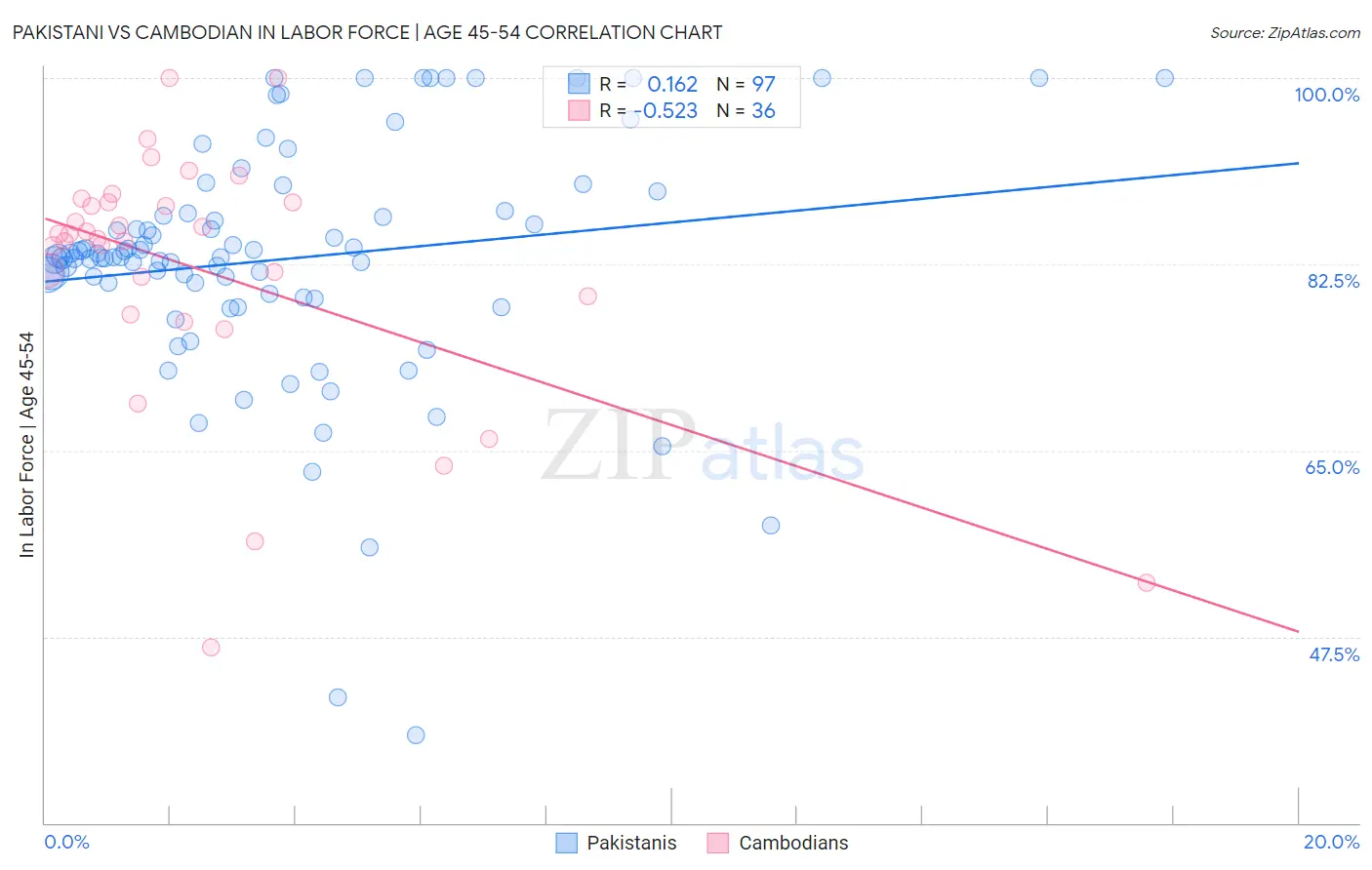 Pakistani vs Cambodian In Labor Force | Age 45-54