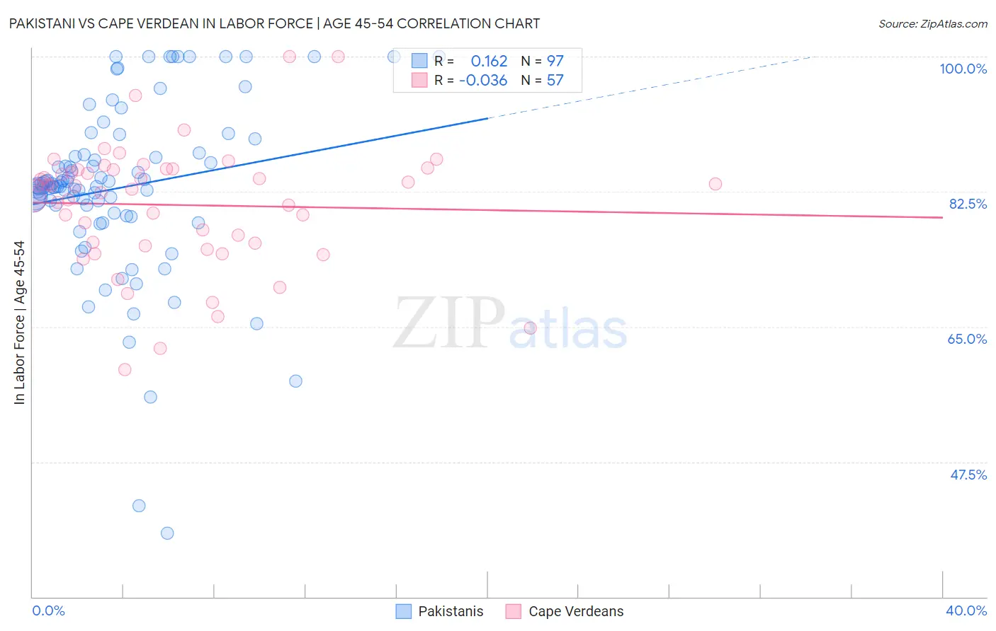 Pakistani vs Cape Verdean In Labor Force | Age 45-54