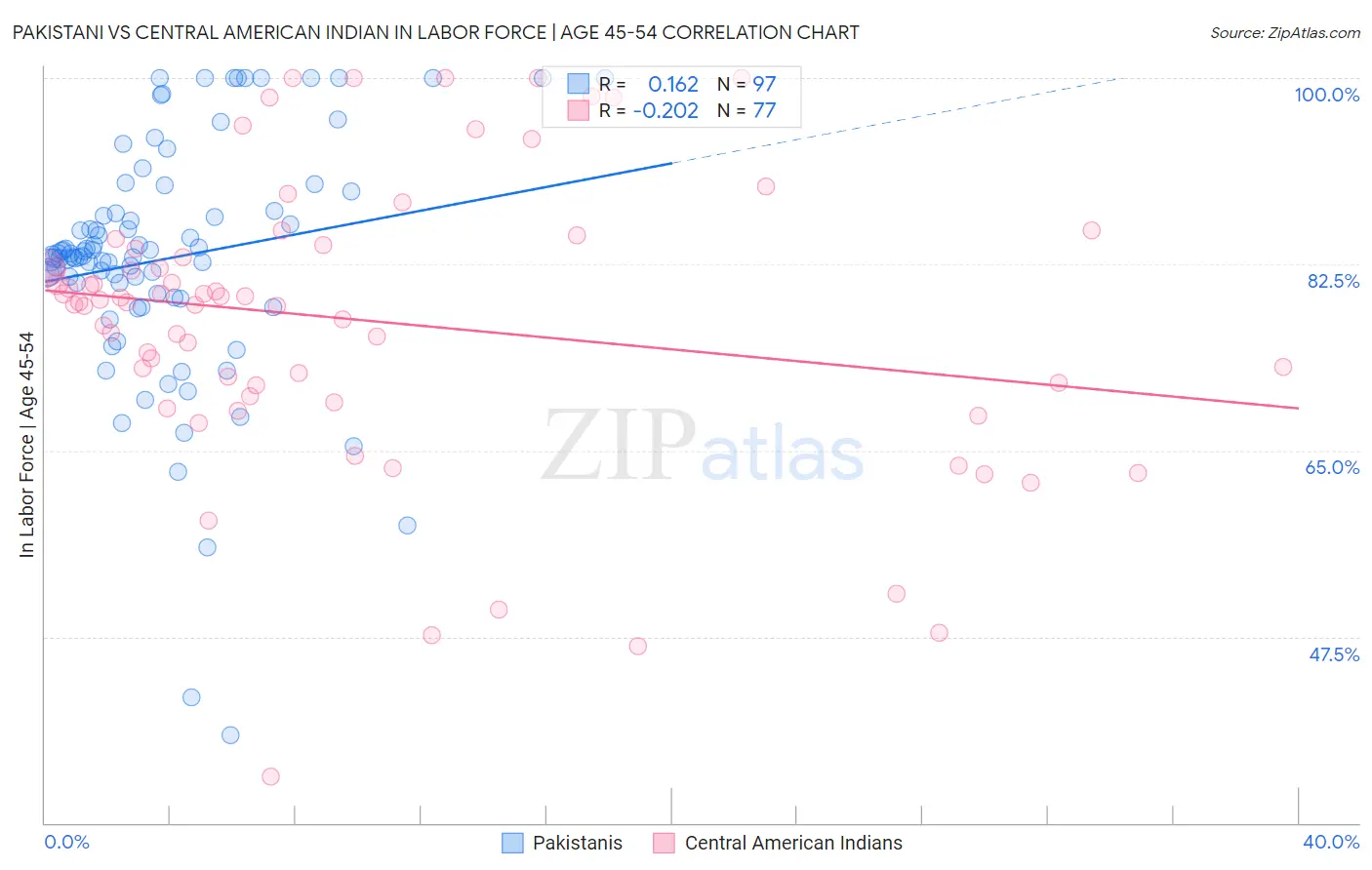 Pakistani vs Central American Indian In Labor Force | Age 45-54