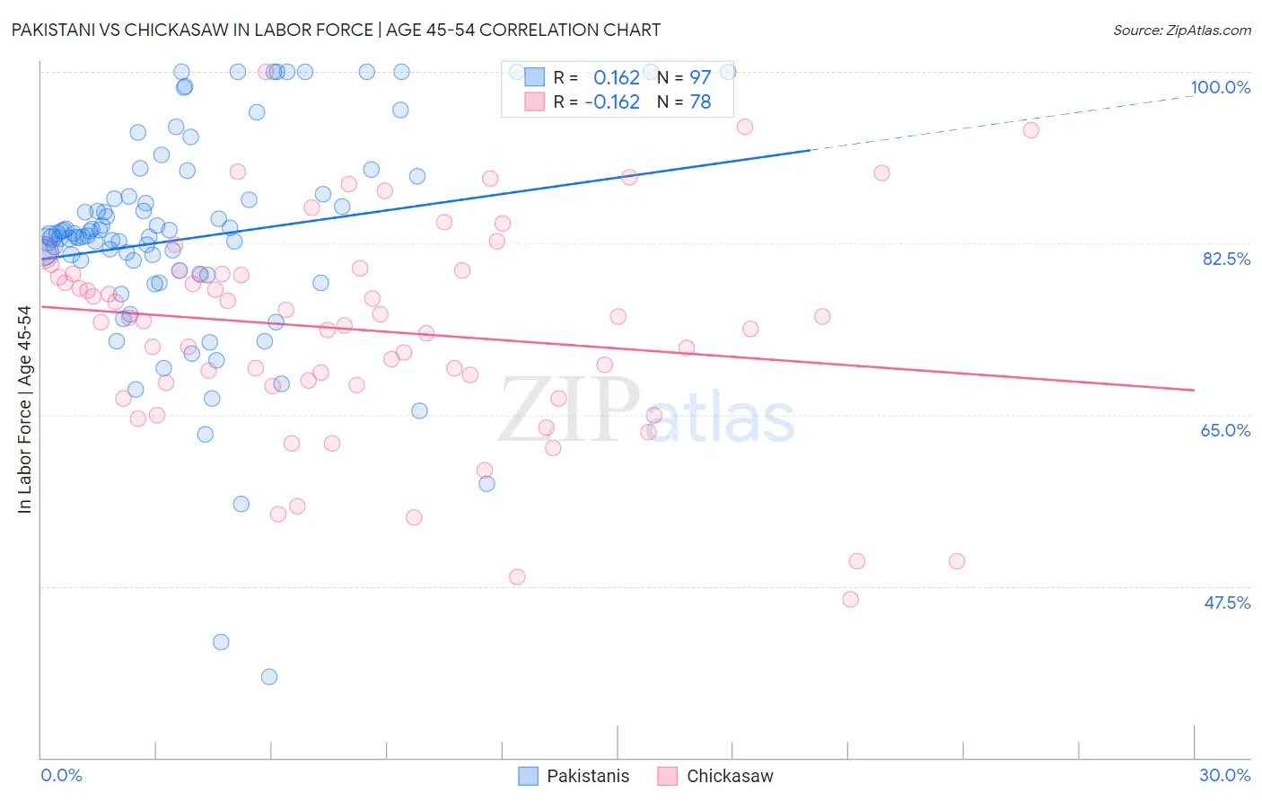 Pakistani vs Chickasaw In Labor Force | Age 45-54