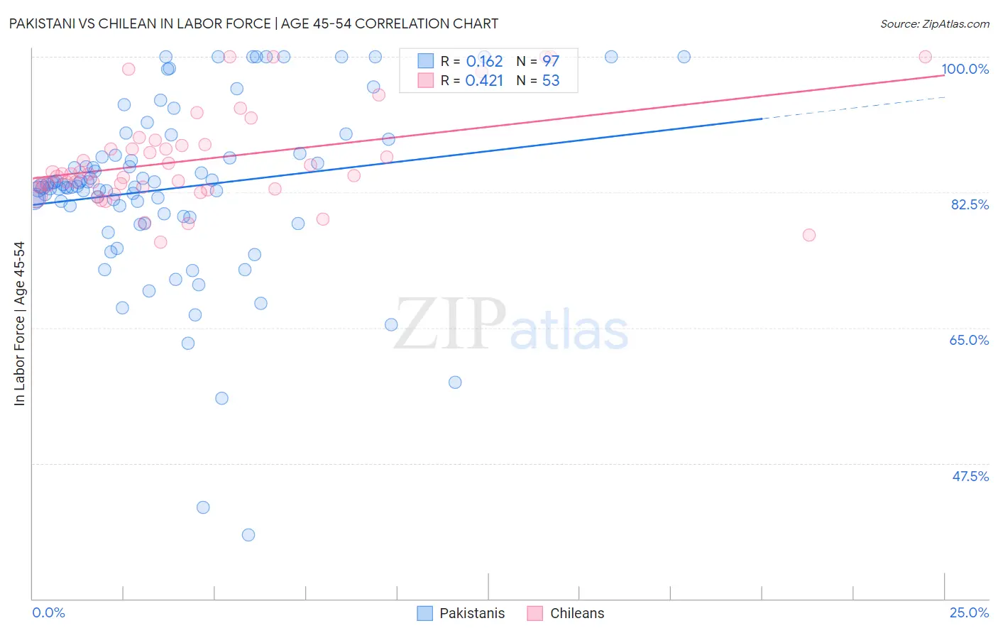 Pakistani vs Chilean In Labor Force | Age 45-54