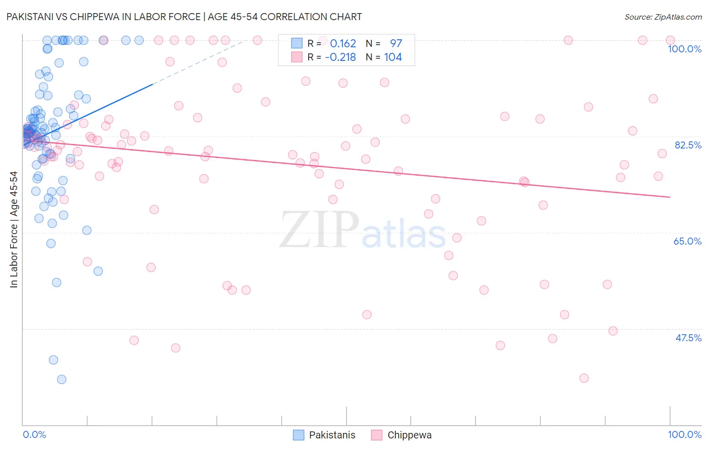 Pakistani vs Chippewa In Labor Force | Age 45-54