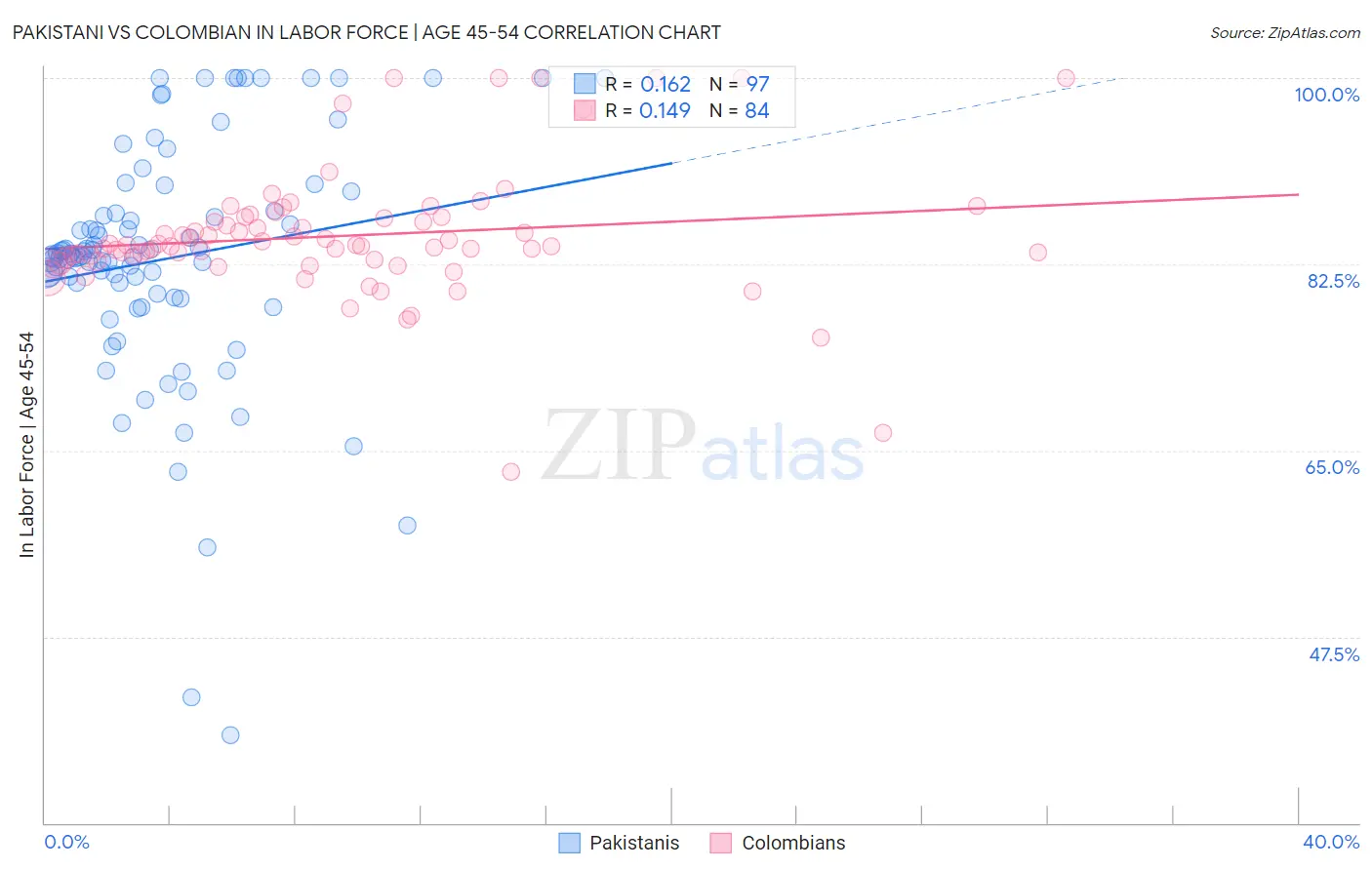 Pakistani vs Colombian In Labor Force | Age 45-54