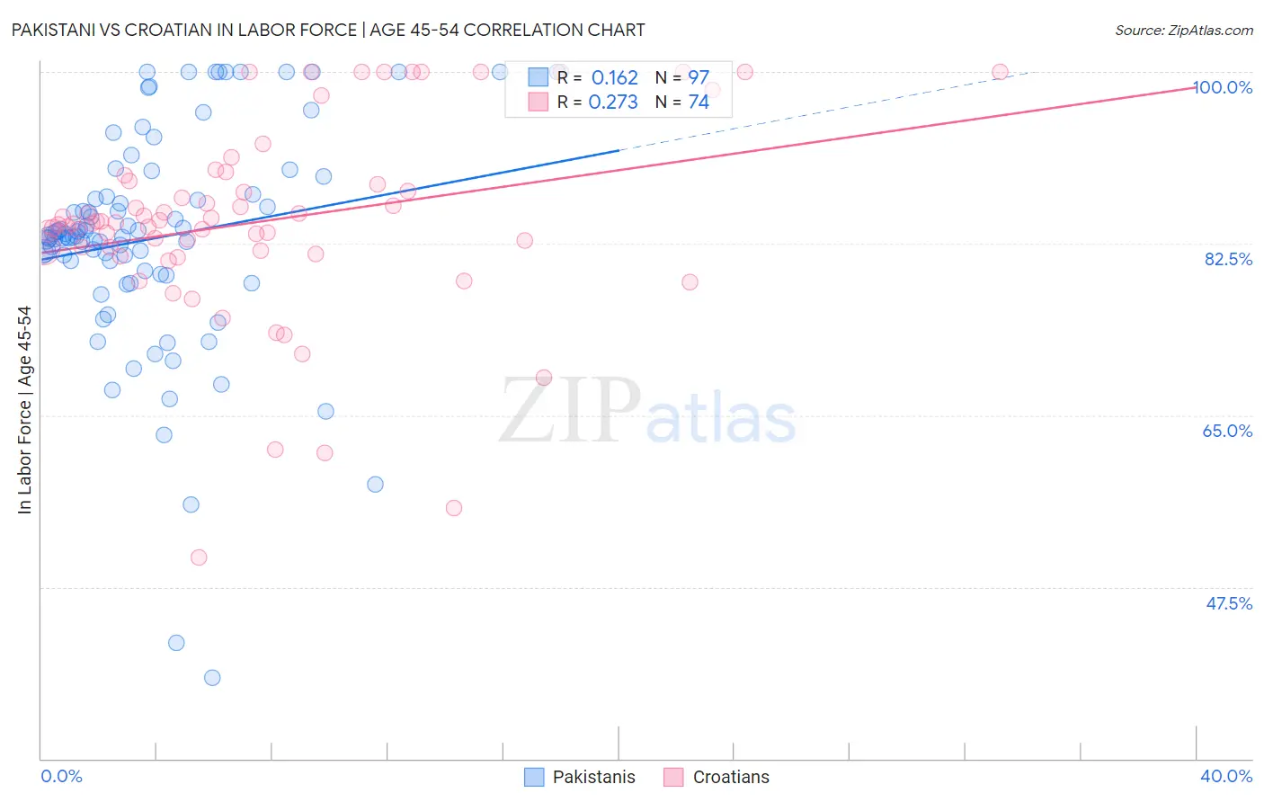 Pakistani vs Croatian In Labor Force | Age 45-54