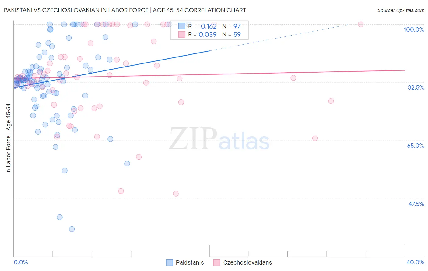Pakistani vs Czechoslovakian In Labor Force | Age 45-54