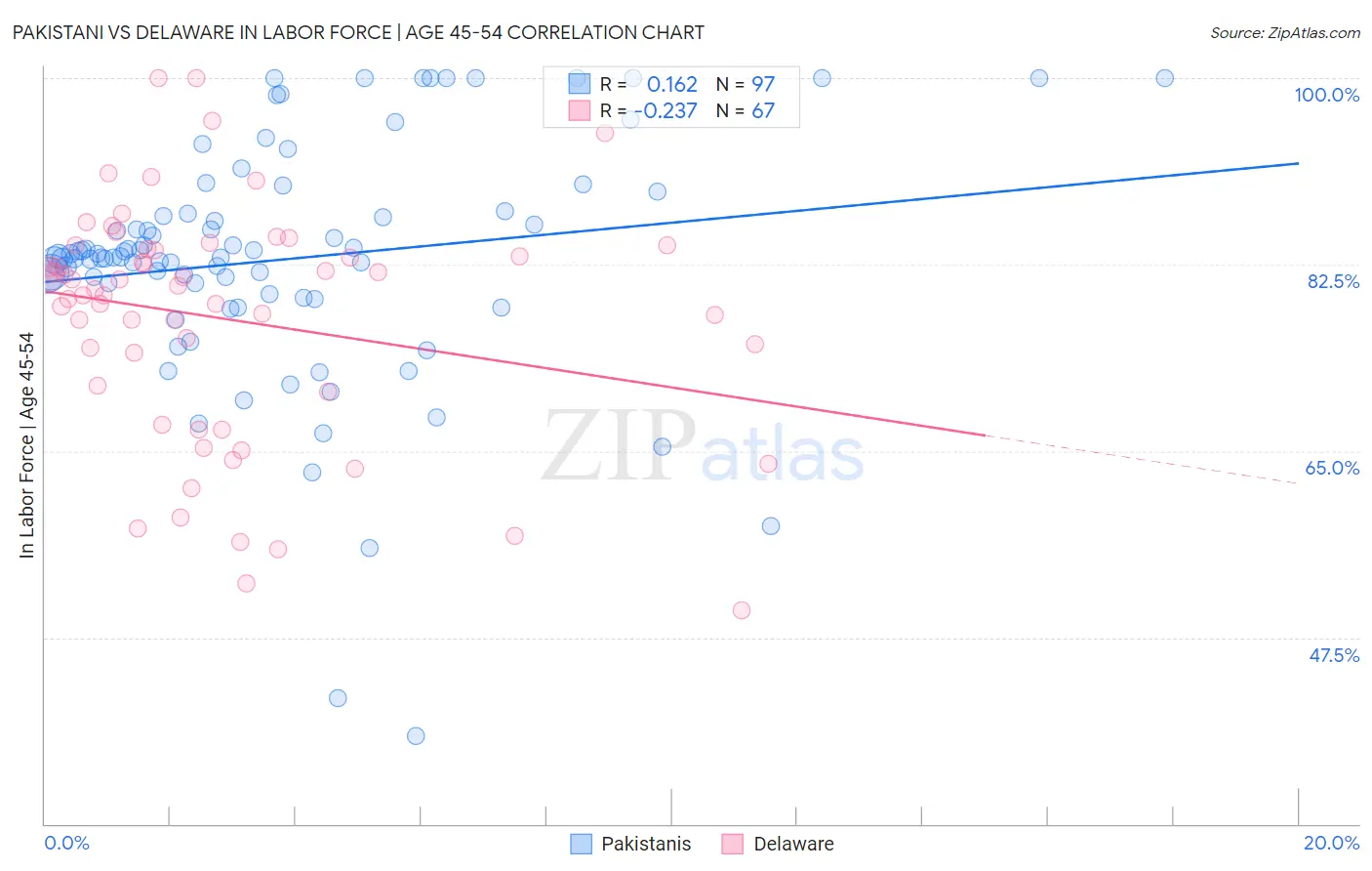 Pakistani vs Delaware In Labor Force | Age 45-54