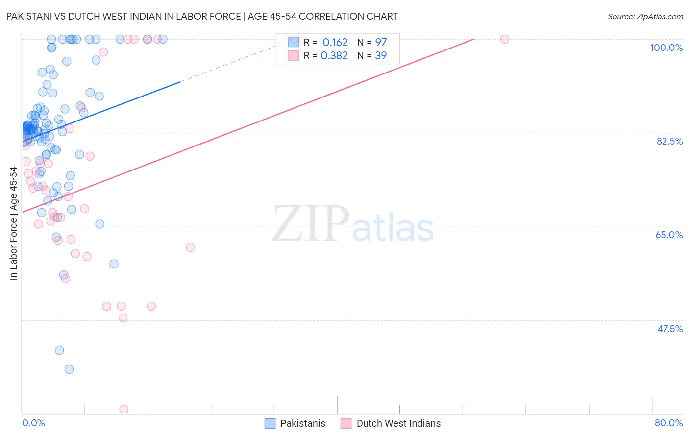 Pakistani vs Dutch West Indian In Labor Force | Age 45-54