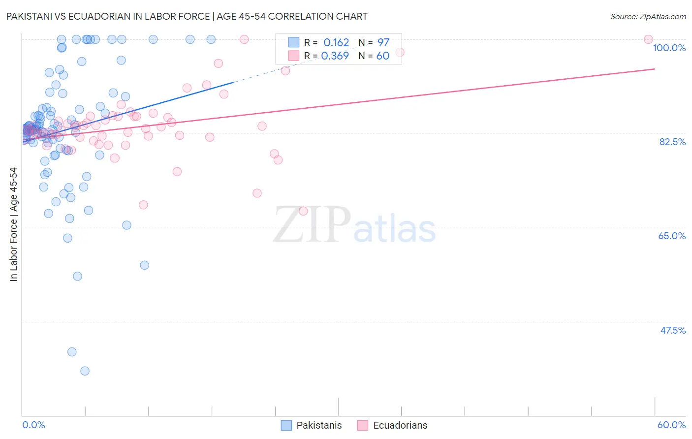Pakistani vs Ecuadorian In Labor Force | Age 45-54
