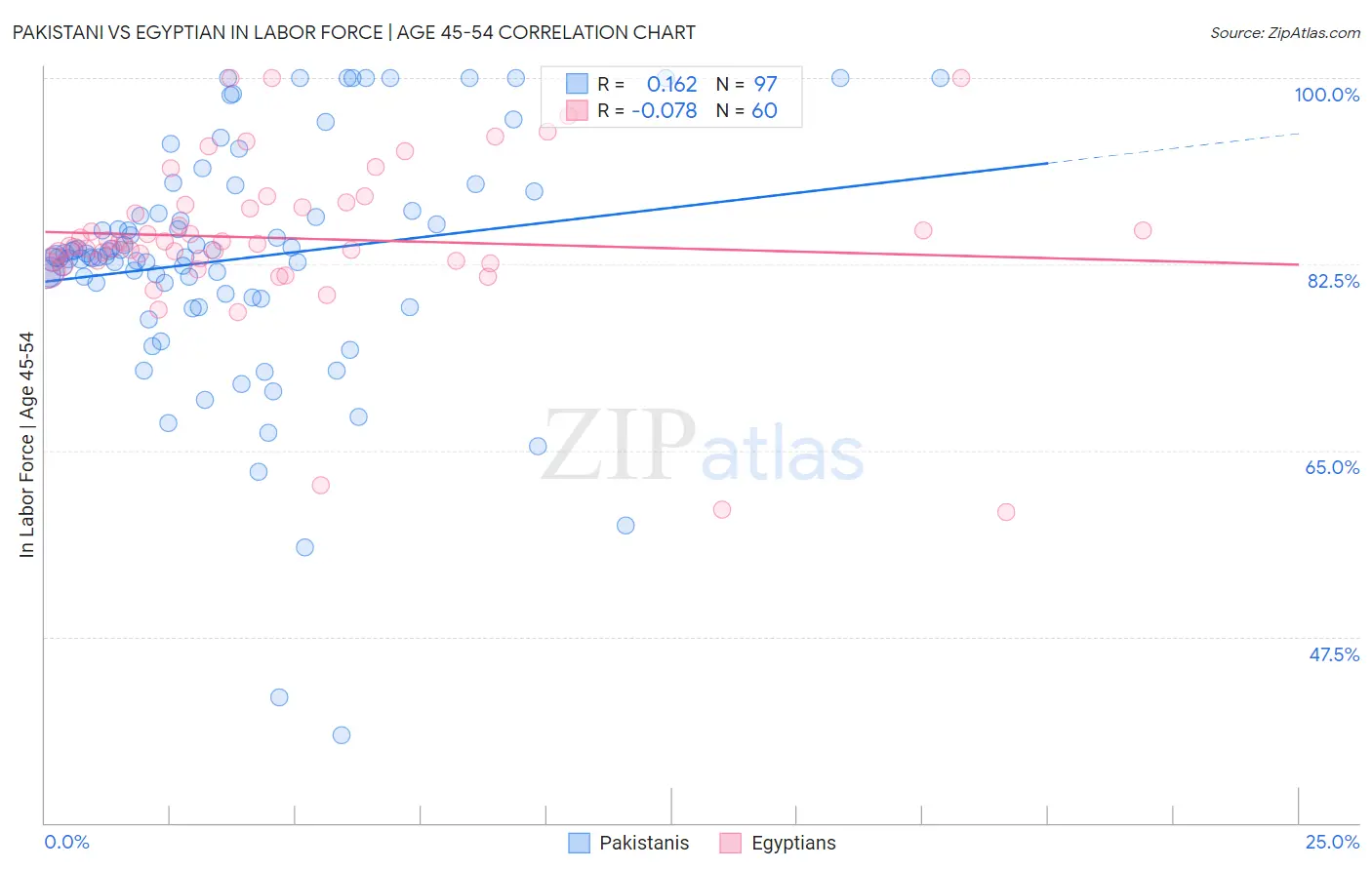 Pakistani vs Egyptian In Labor Force | Age 45-54