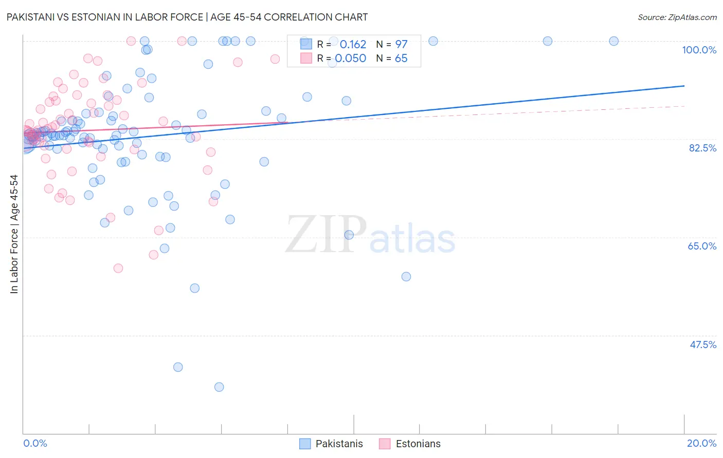 Pakistani vs Estonian In Labor Force | Age 45-54
