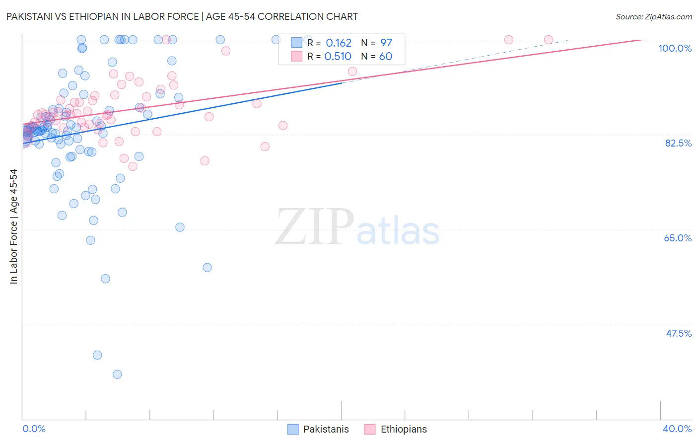 Pakistani vs Ethiopian In Labor Force | Age 45-54